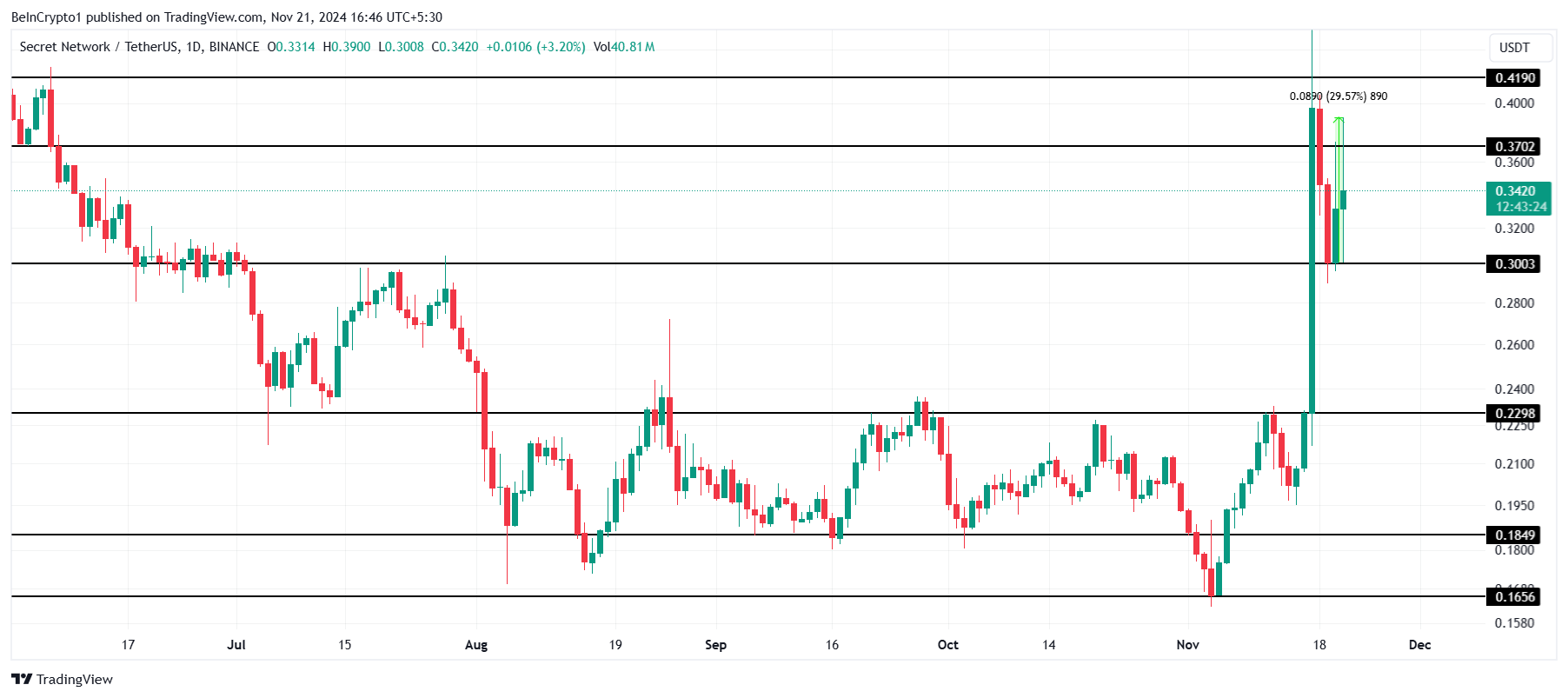 SCRT Price Analysis