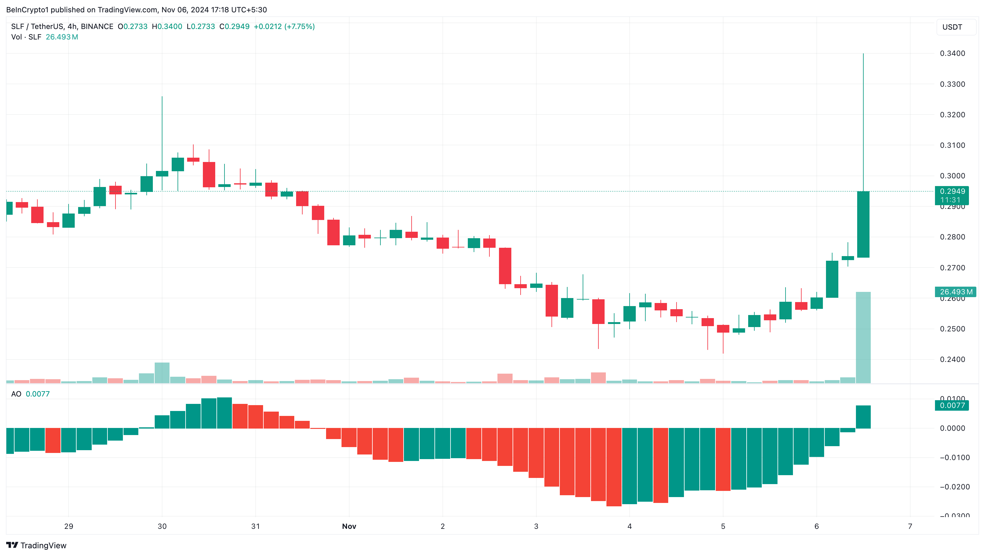 SLF trending cryptocurrencies today price analysis