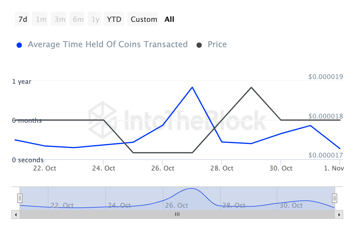 SHIB holders selling