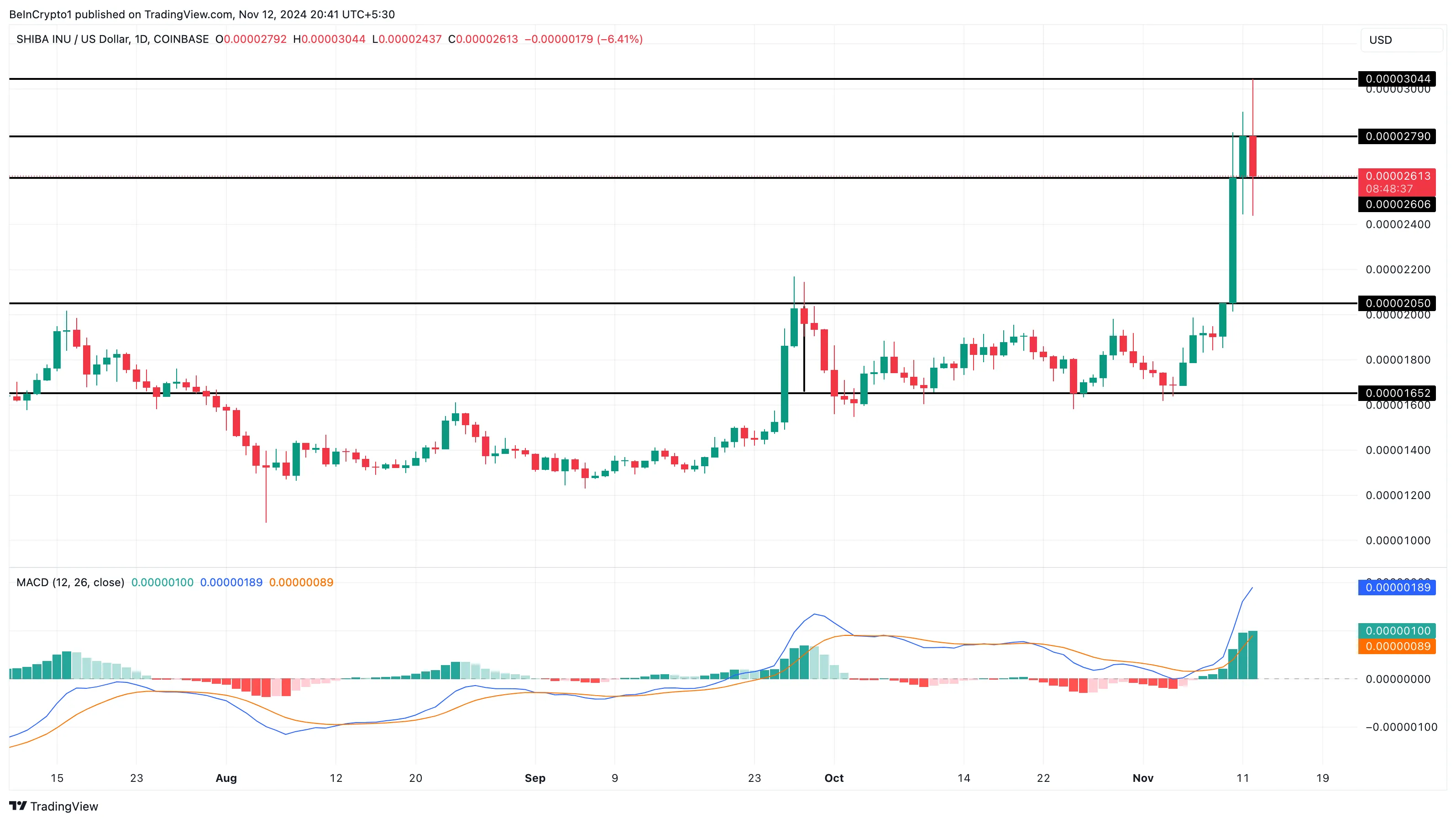 SHIB price analysis