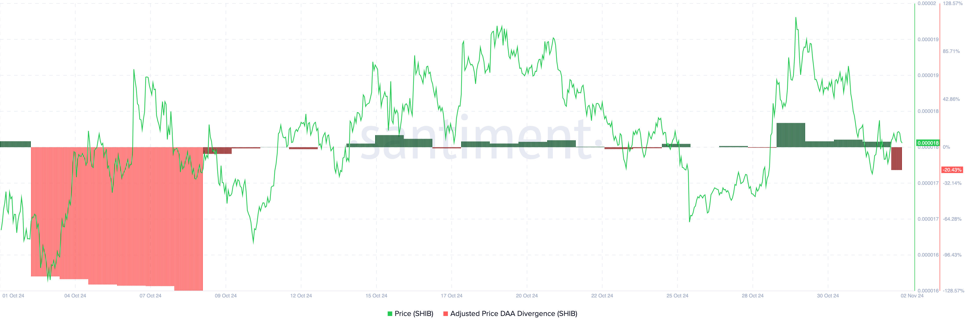 SHIB Price Likely Bound for Correction Despite 10% Hike in October