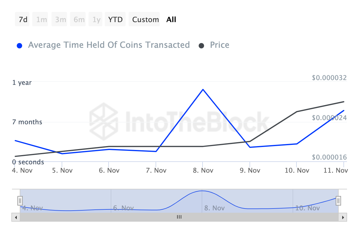 SHIB holders not selling