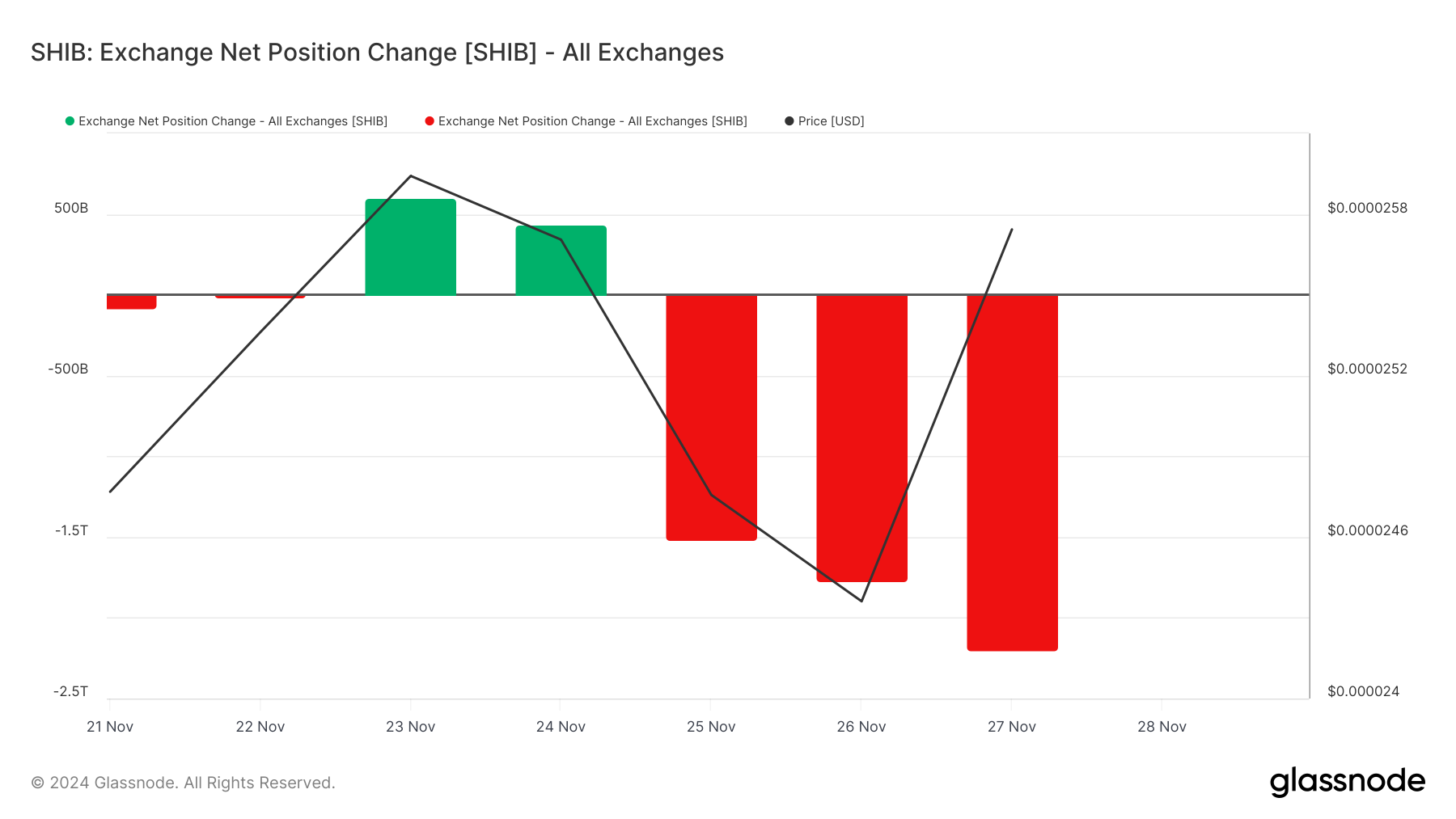 SHIB on exchanges