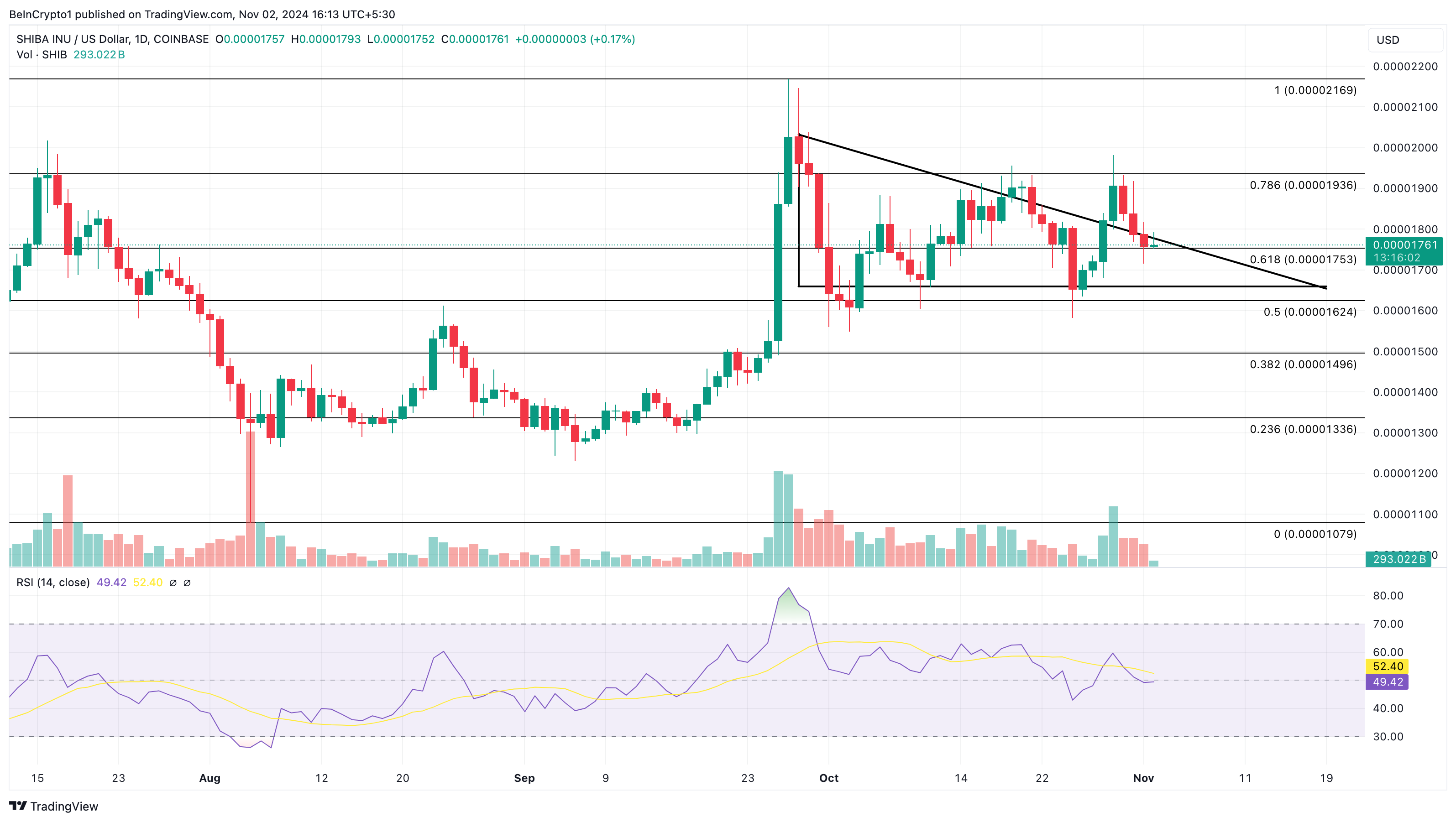 SHIB price analysis