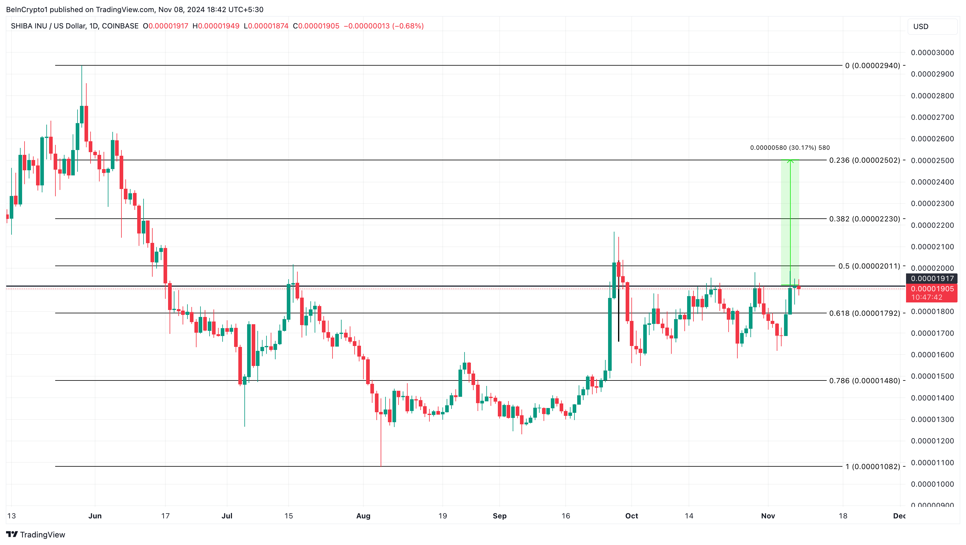 SHIB price analysis