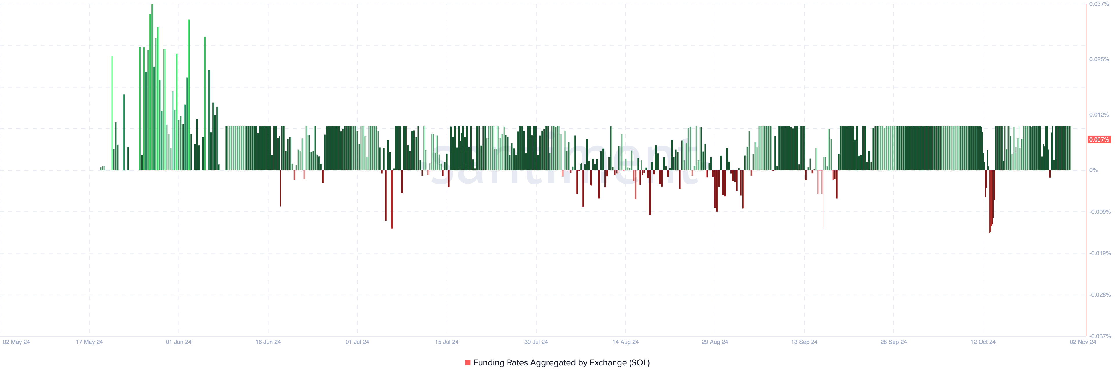 Solana bullish funding rate