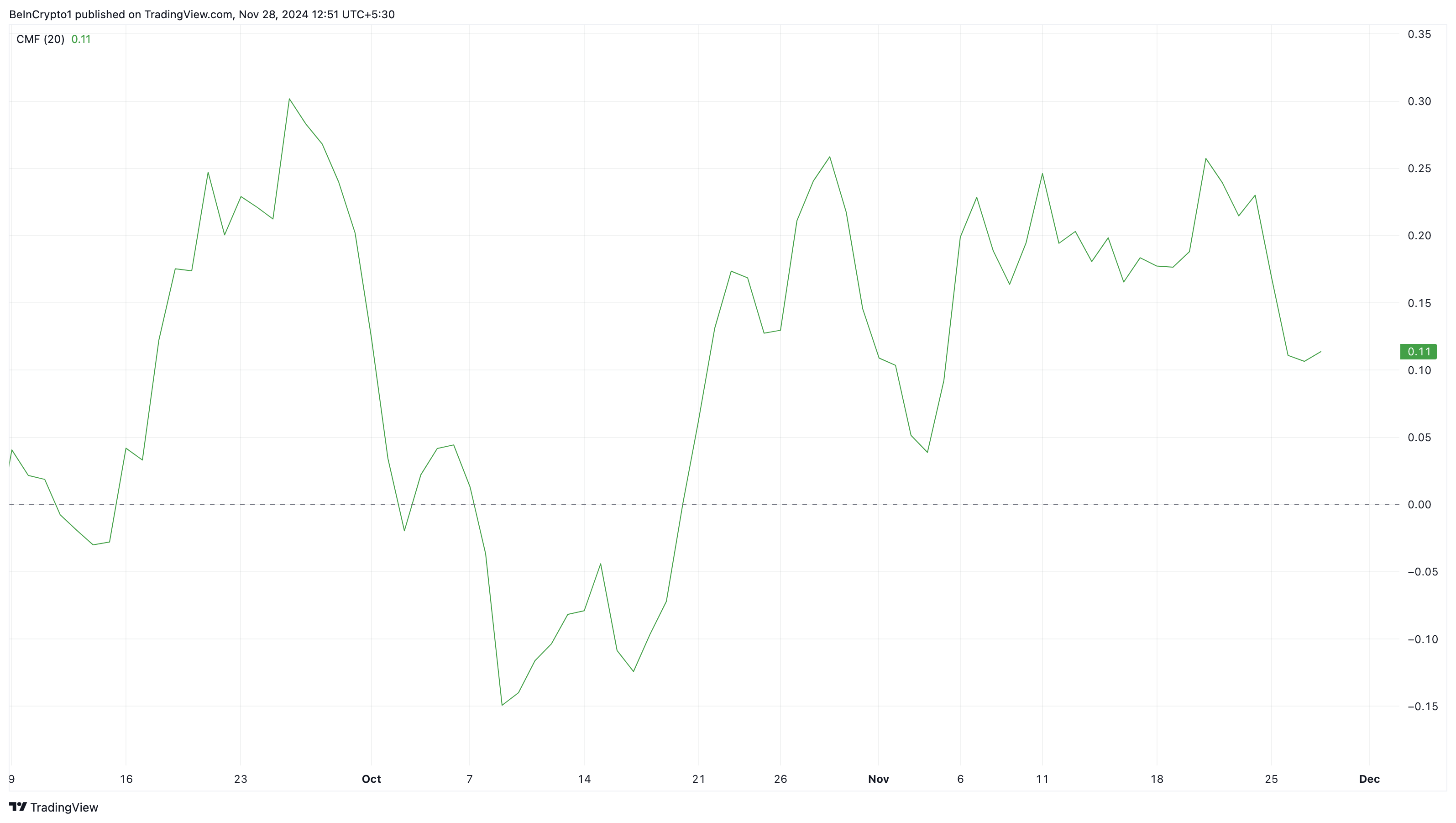 Solana buying pressure drops