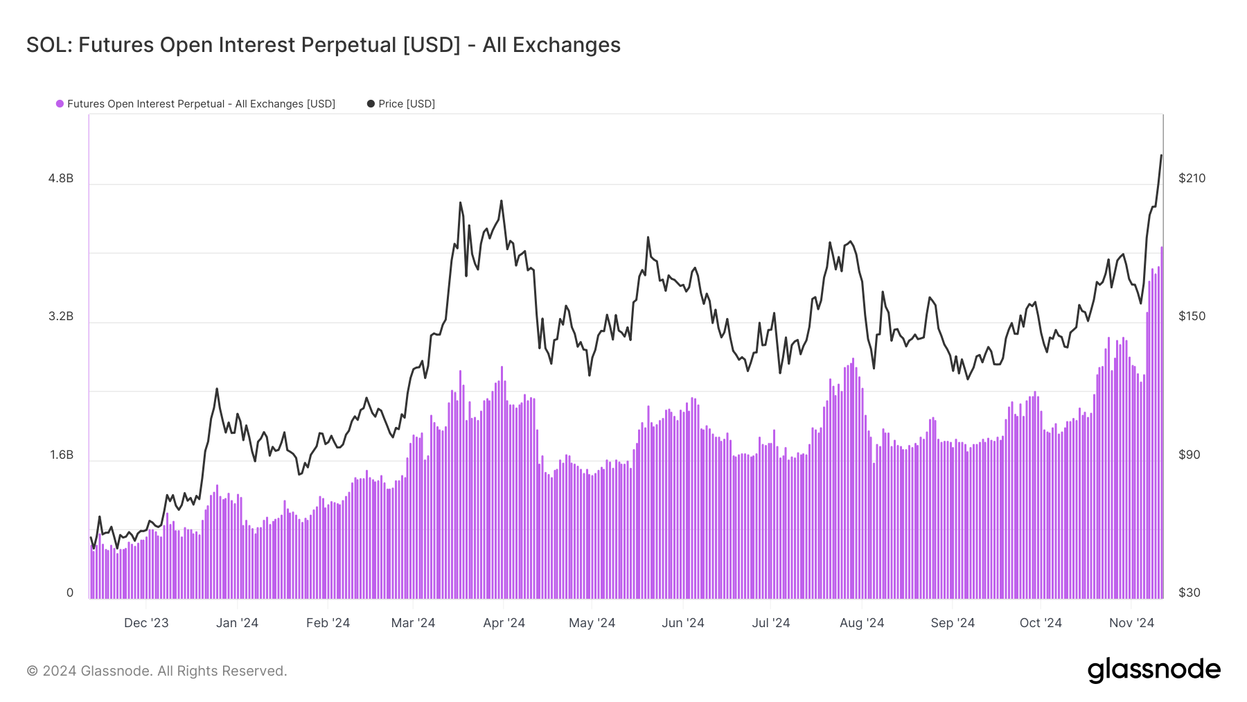 Solana open interest