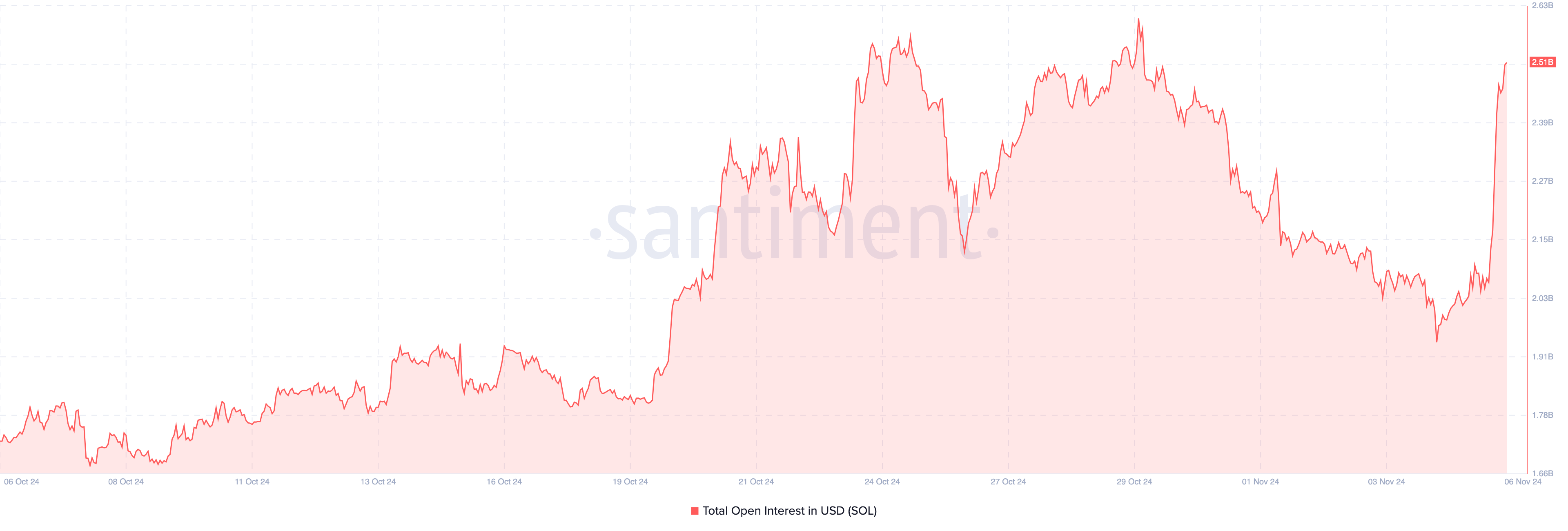 Solana open interest rises