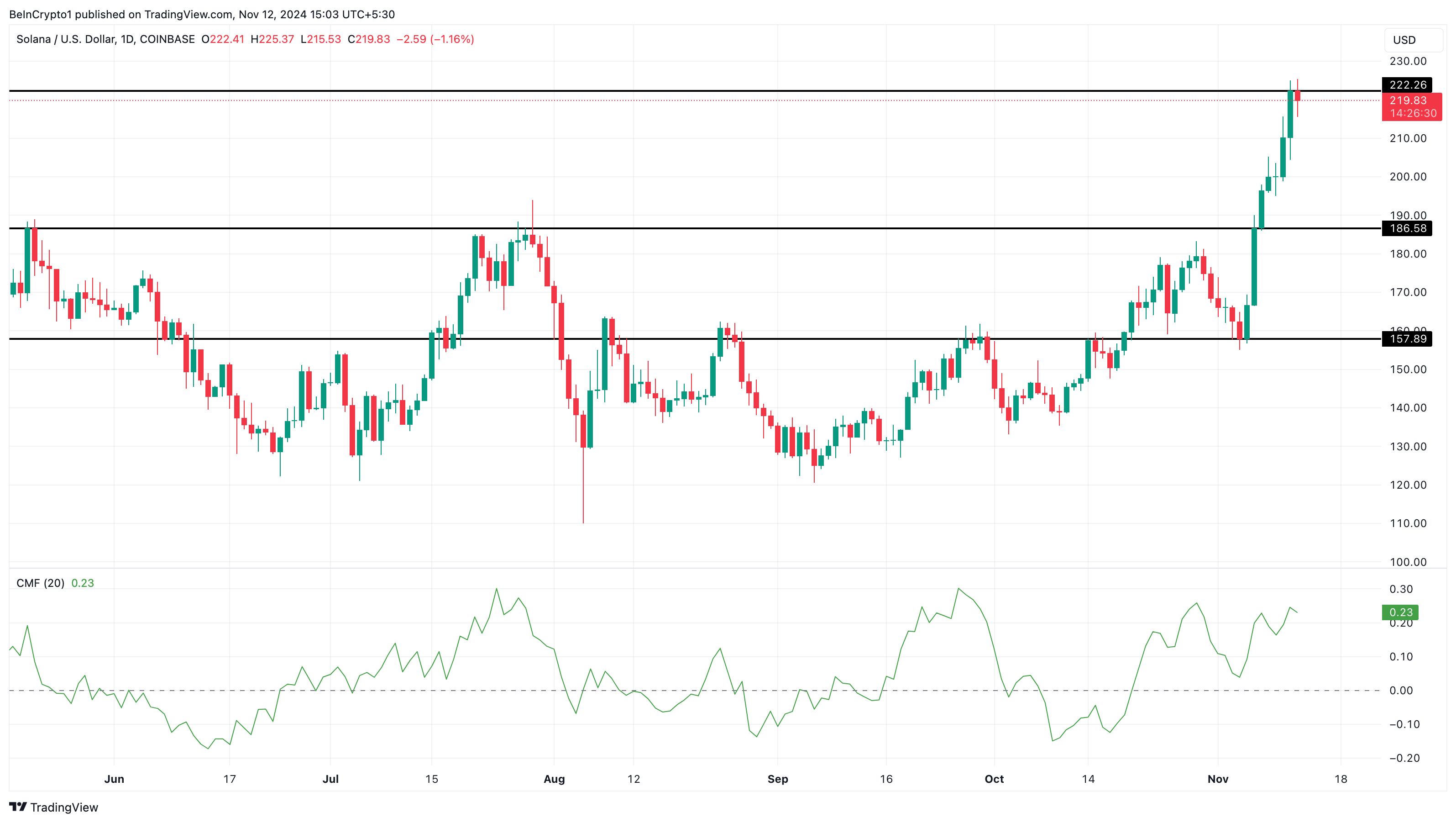 Solana price analysis