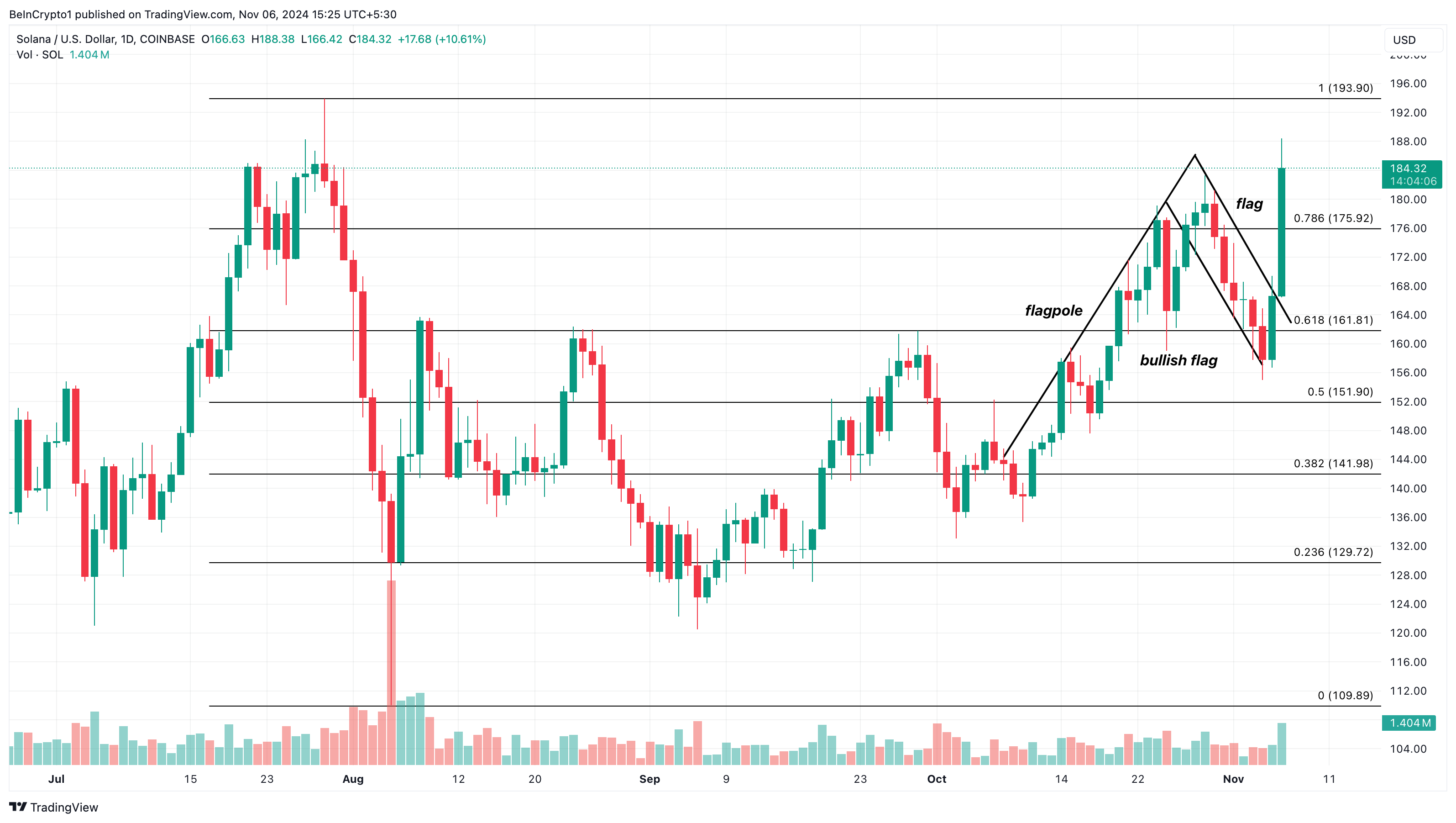 Solana price analysis