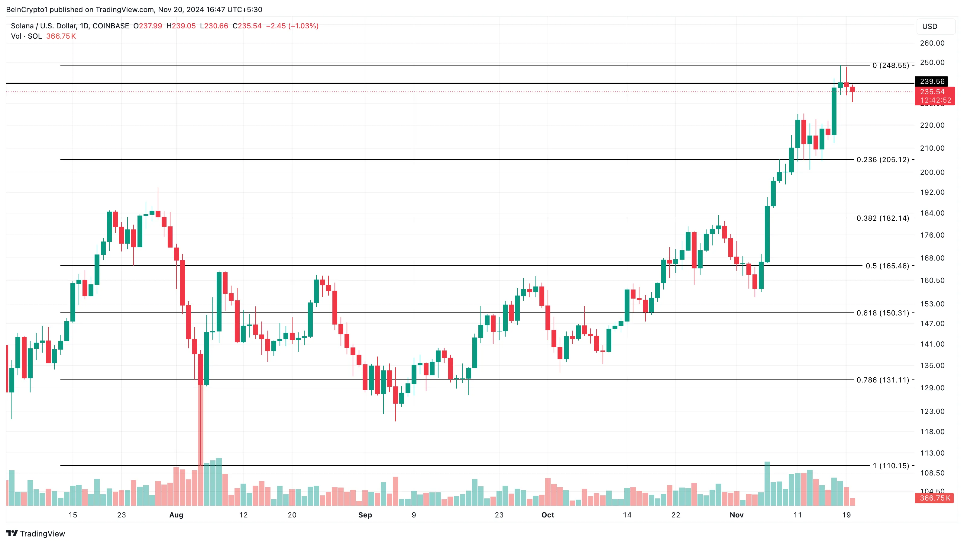 Solana price analysis