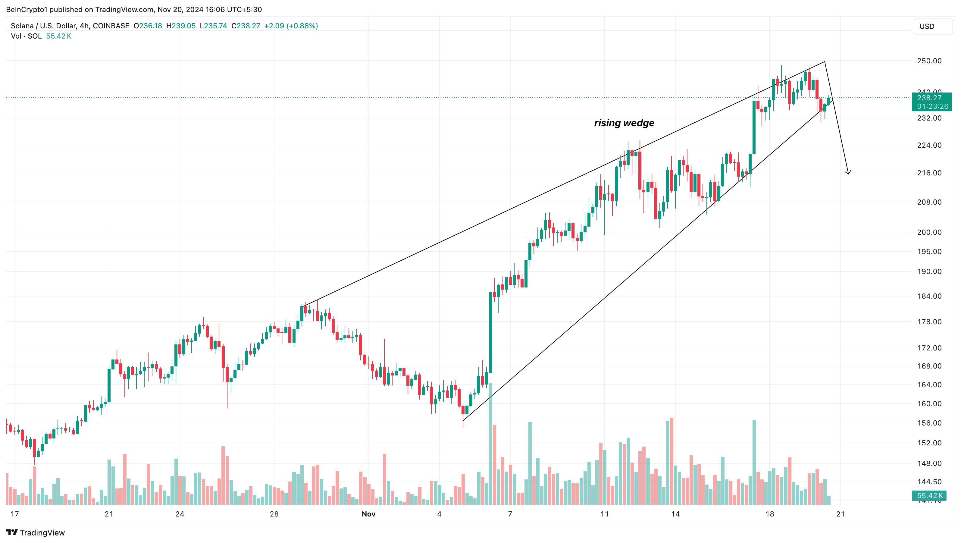 Solana (SOL) Price Pattern Points to Brief Dip, 0 Target Next