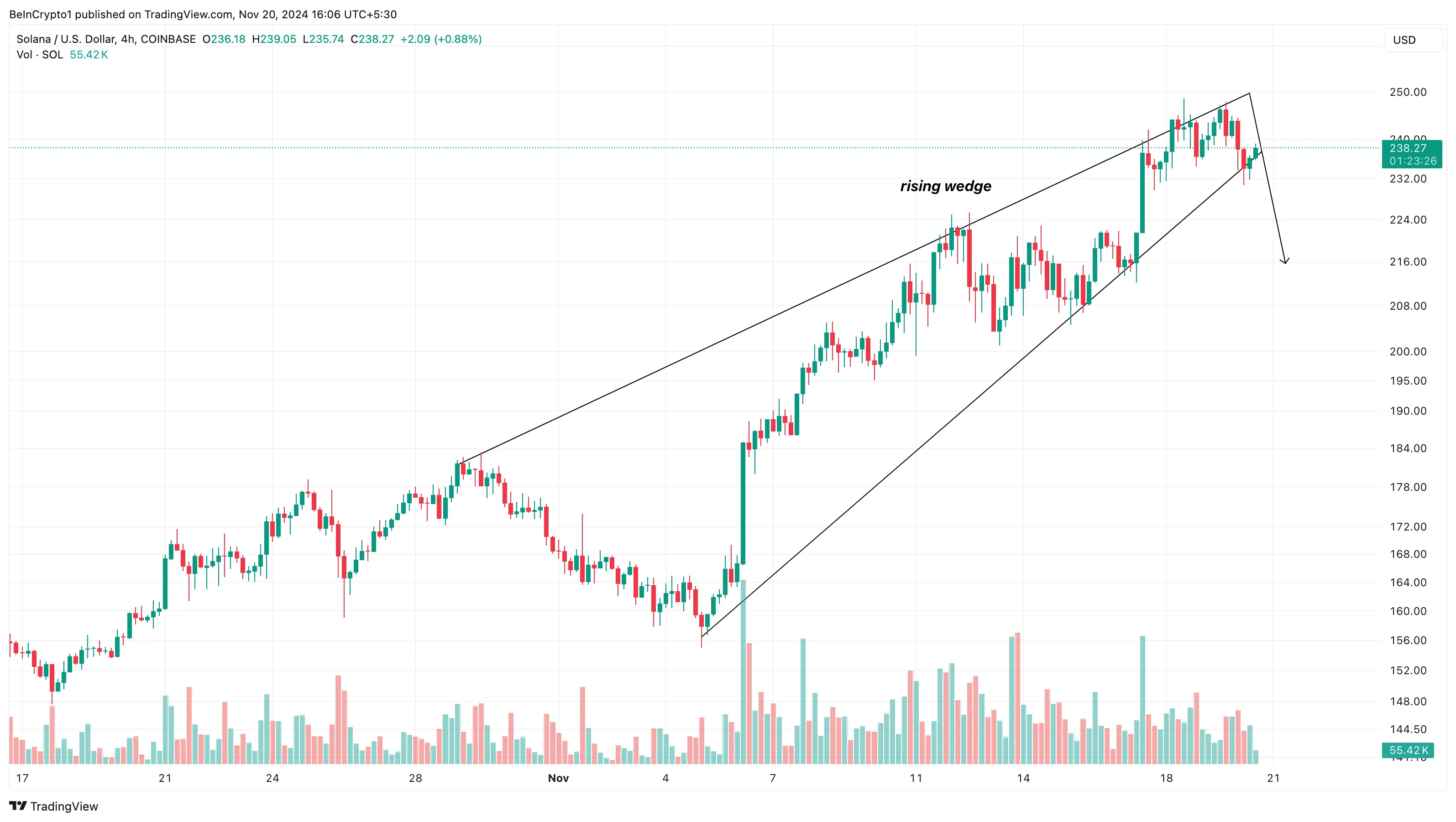 Solana price rising wedge