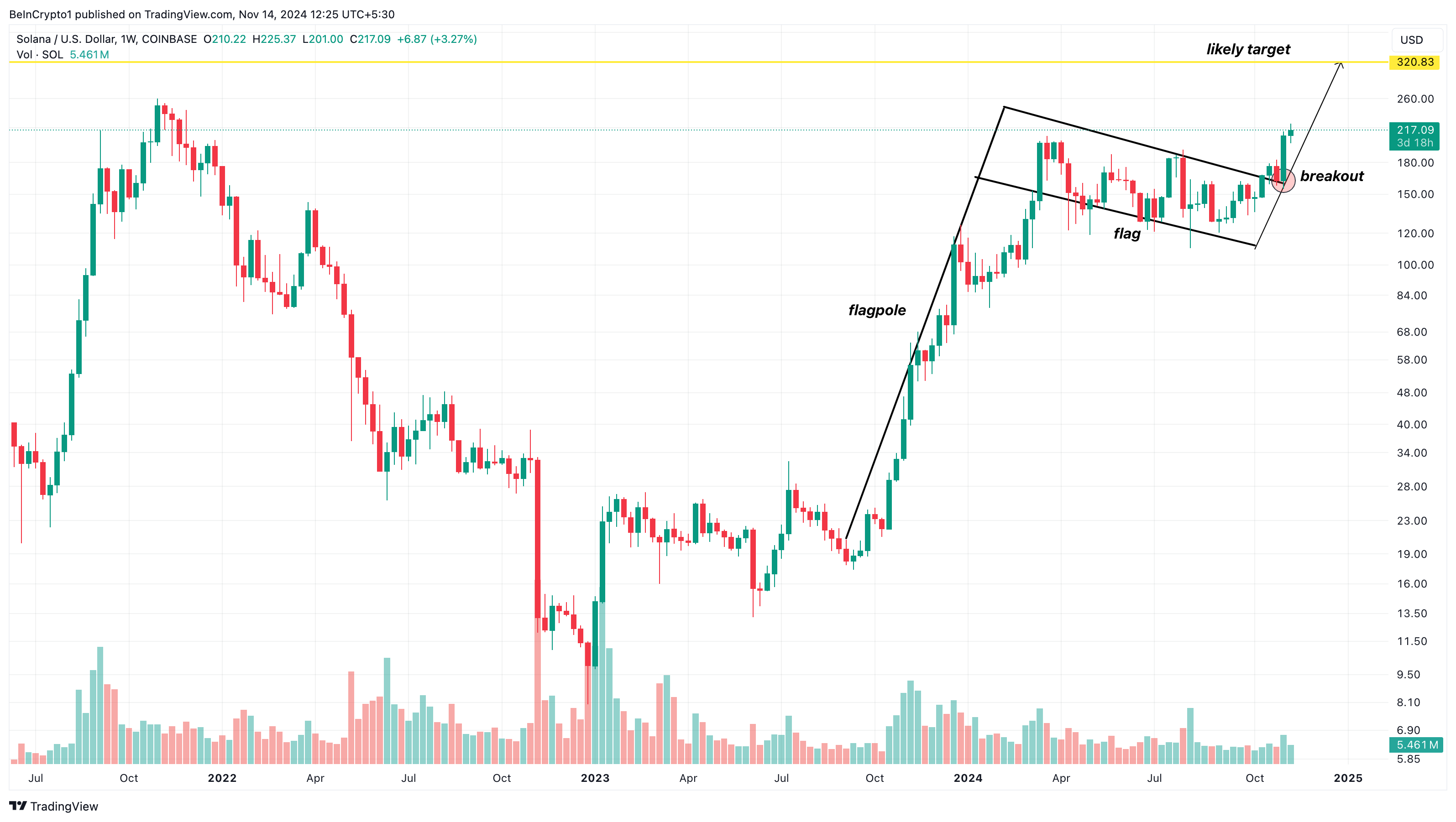 Solana (SOL) Bull Flag Hints at Extended Run Above 0 After Robinhood Relisting 