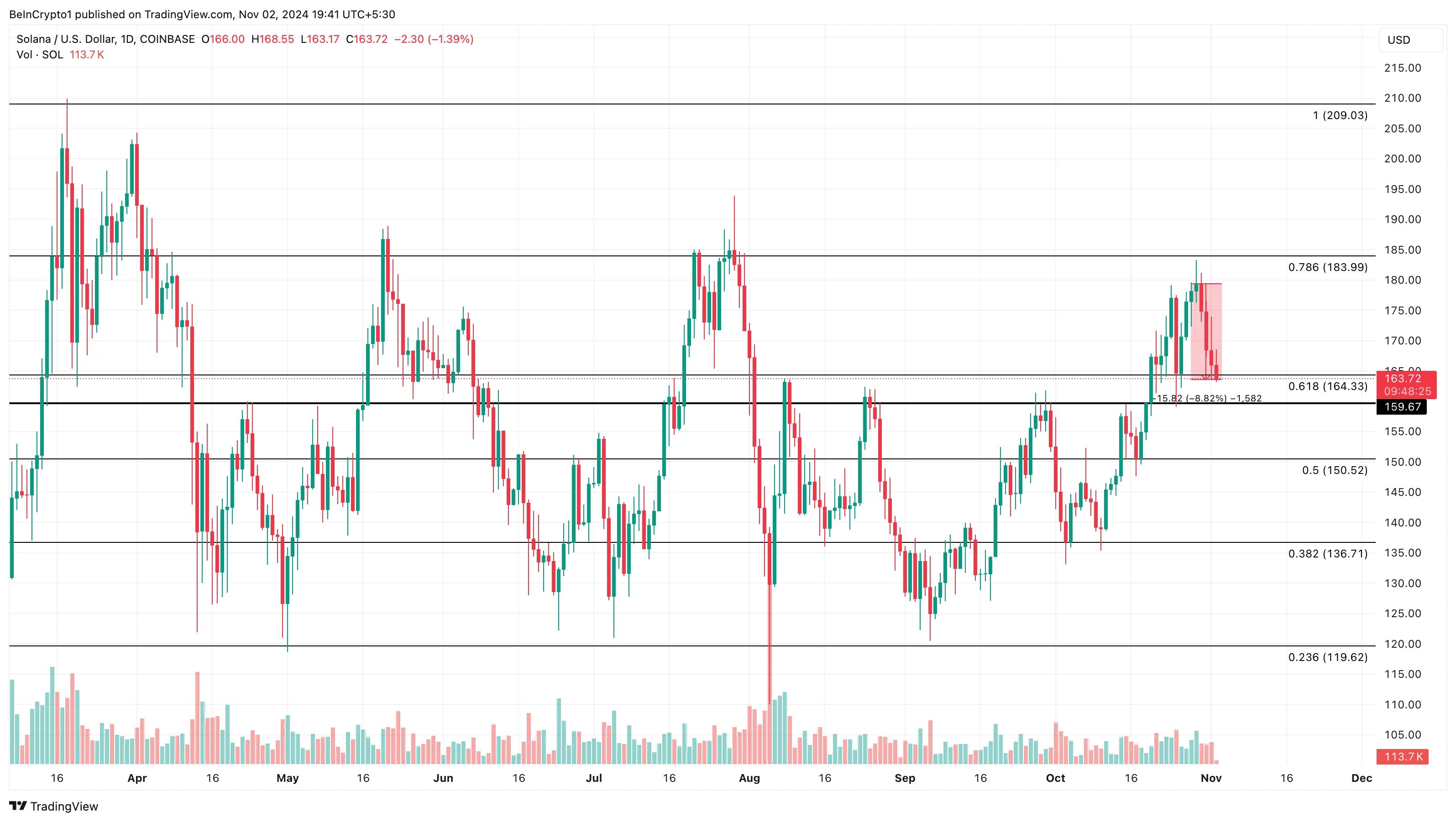 Solana price analysis