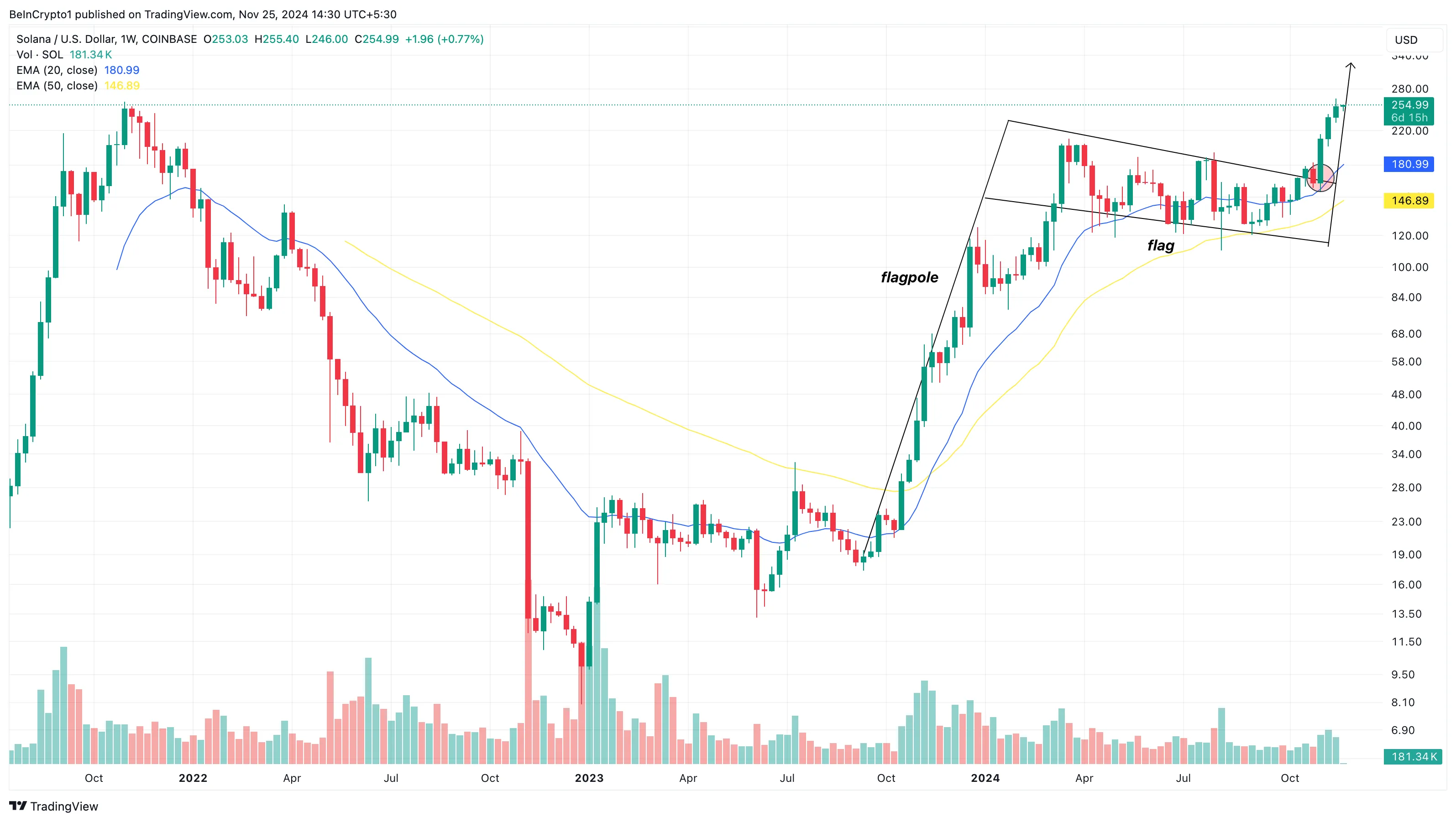 Solana price analysis