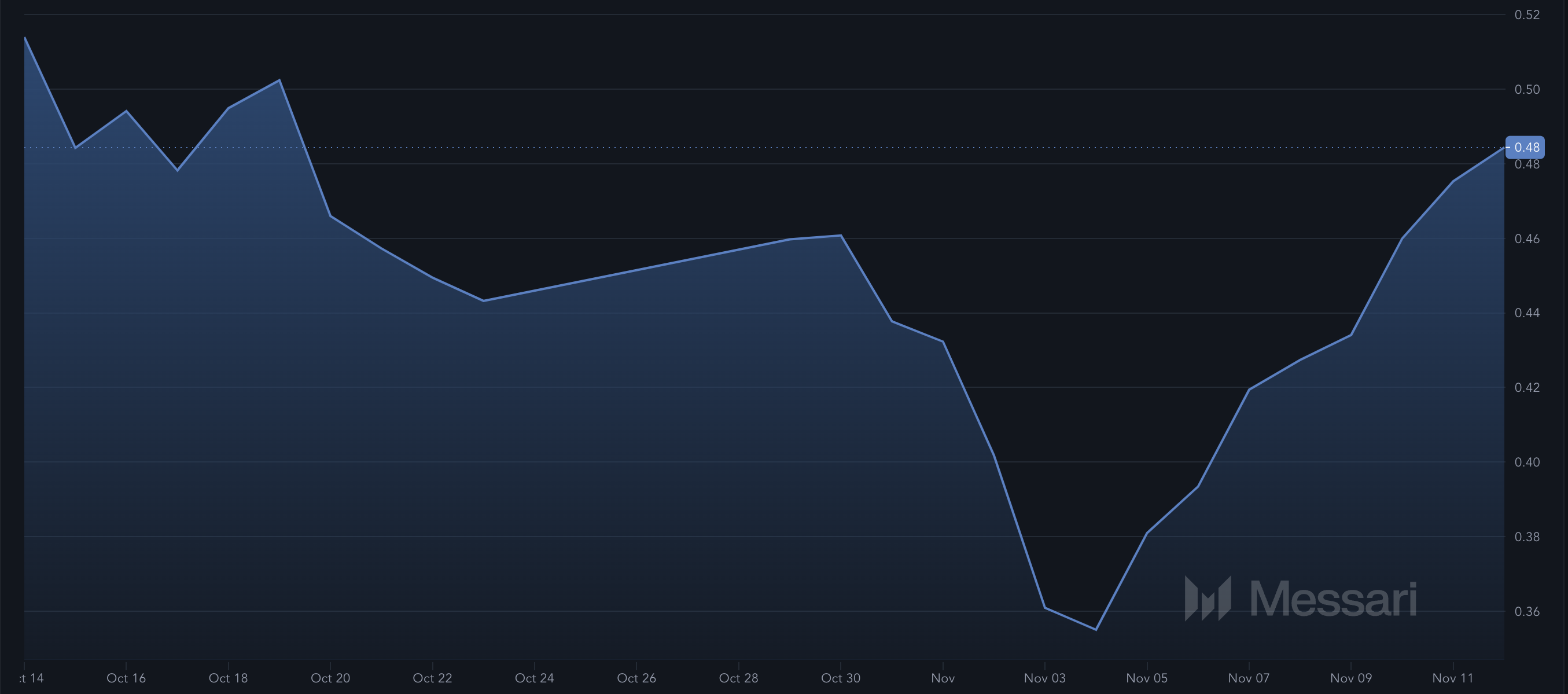 Solana price bullish potential