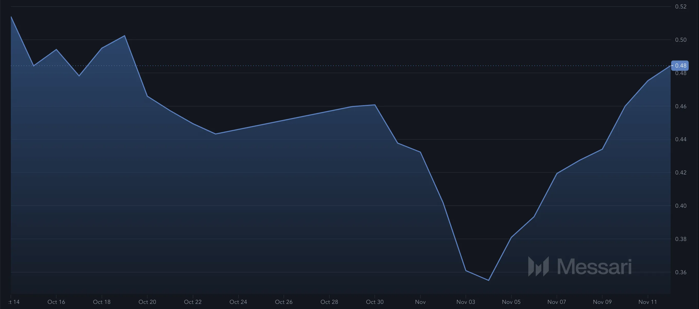 Solana price bullish potential