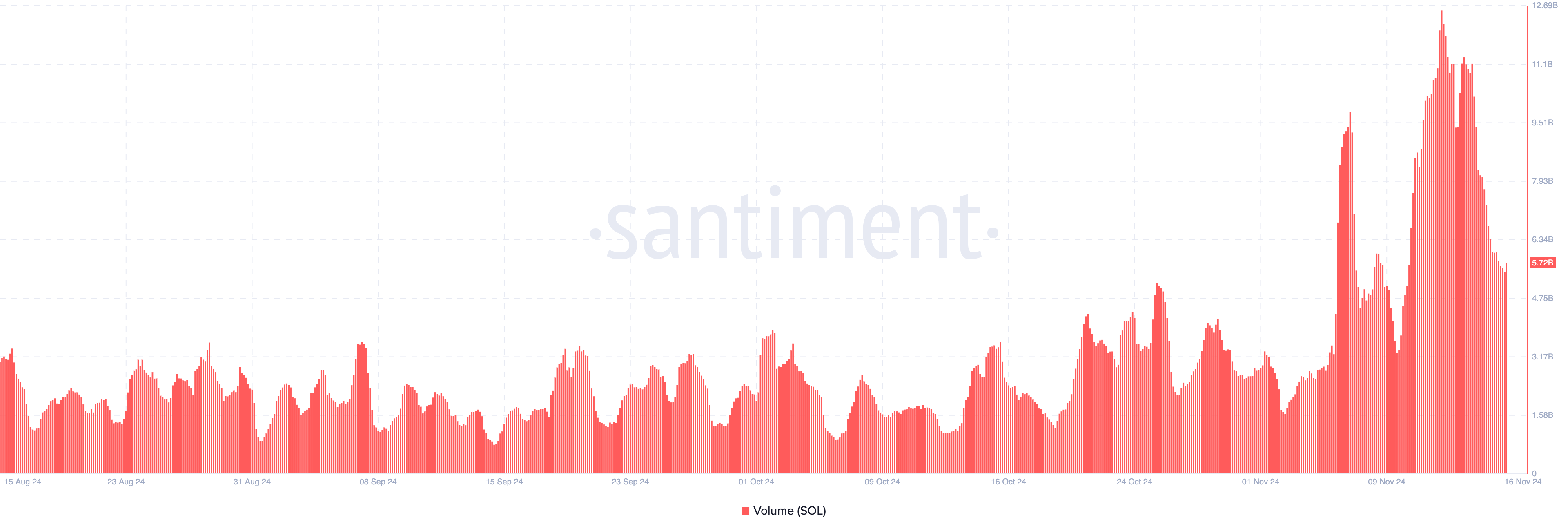 Solana volume drops
