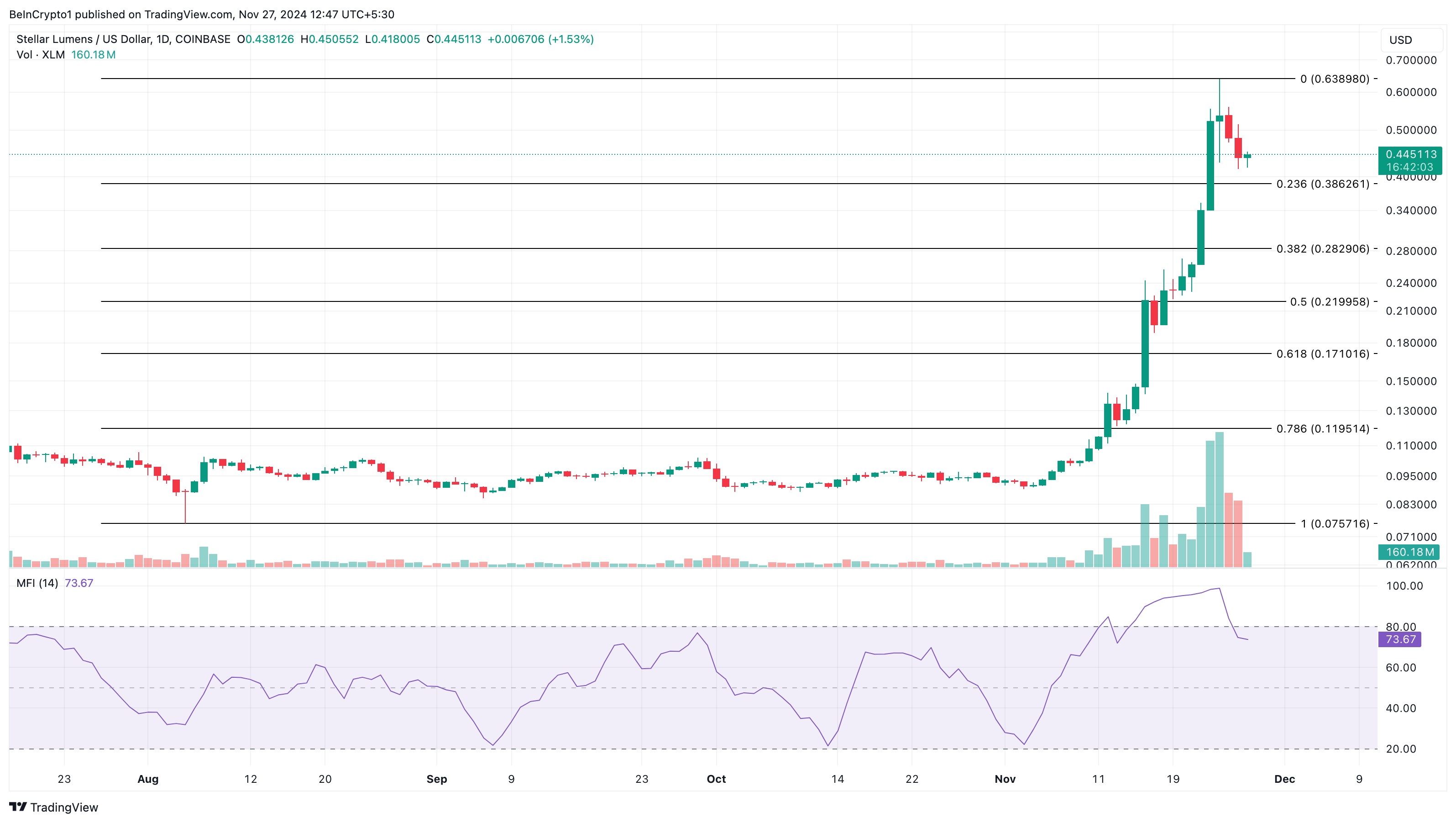 XLM price analysis