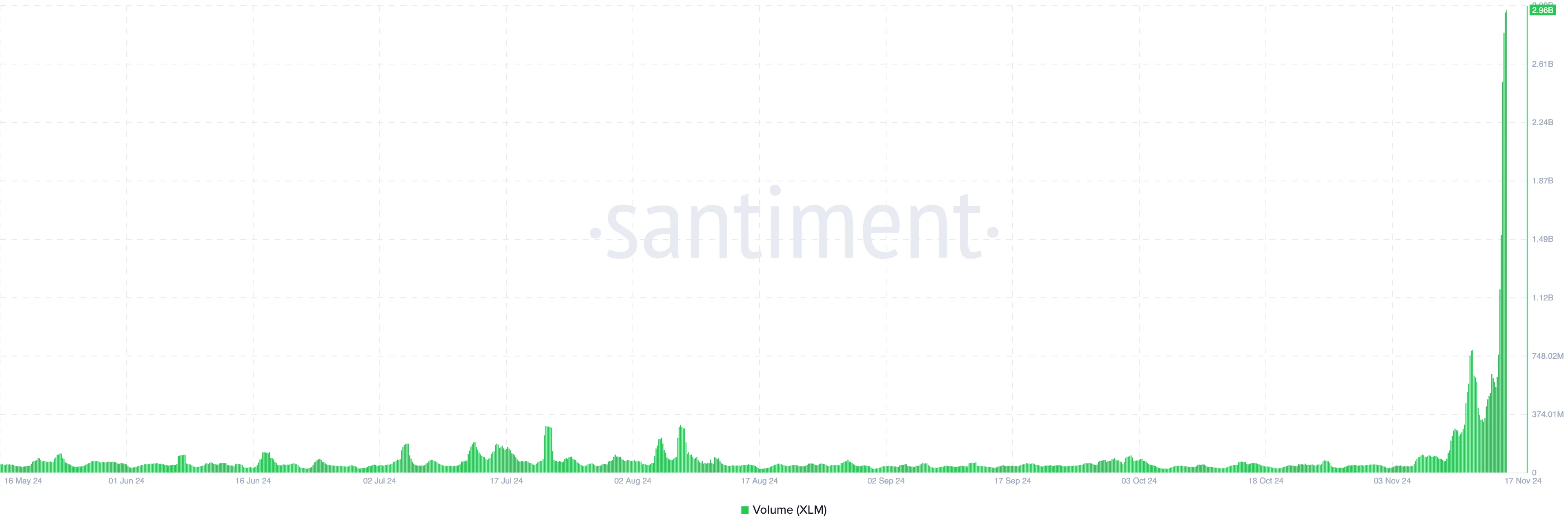 XLM volume jumps 