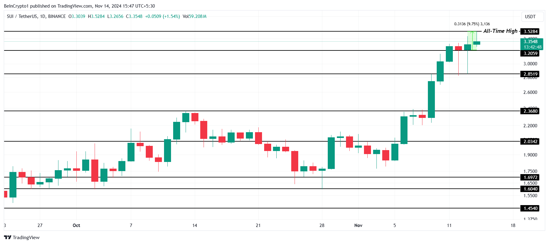 SUI Price Analysis. 