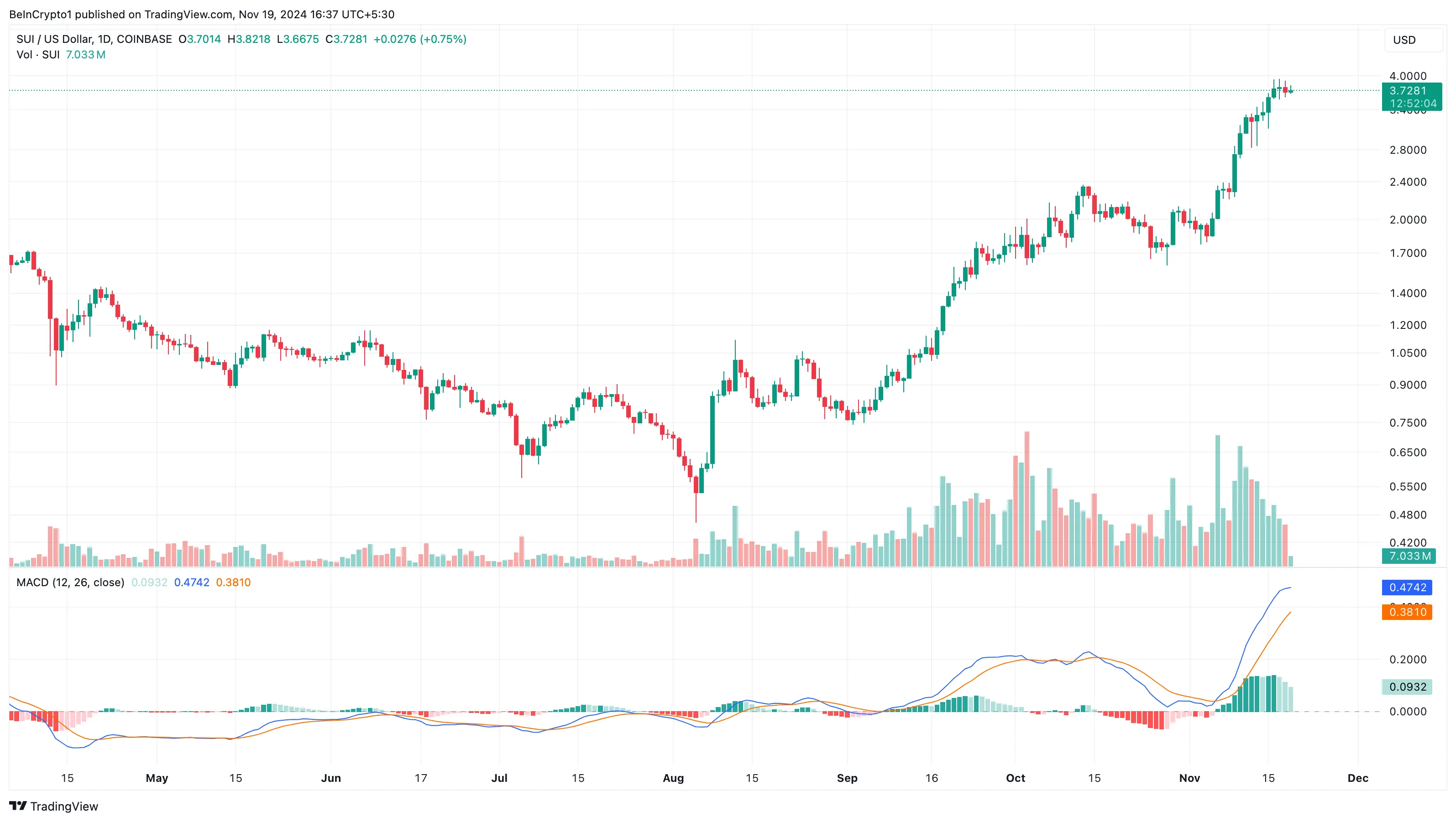 SUI price analysis