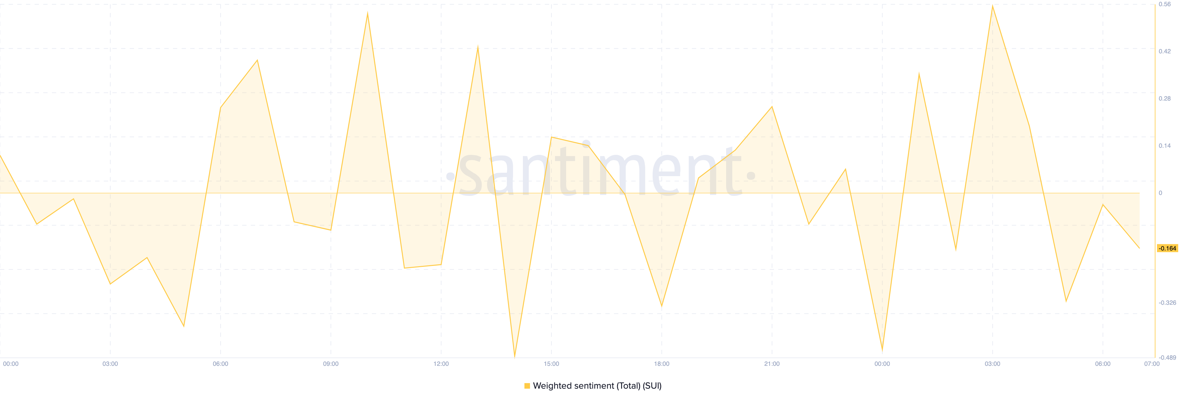 SUI negative sentiment