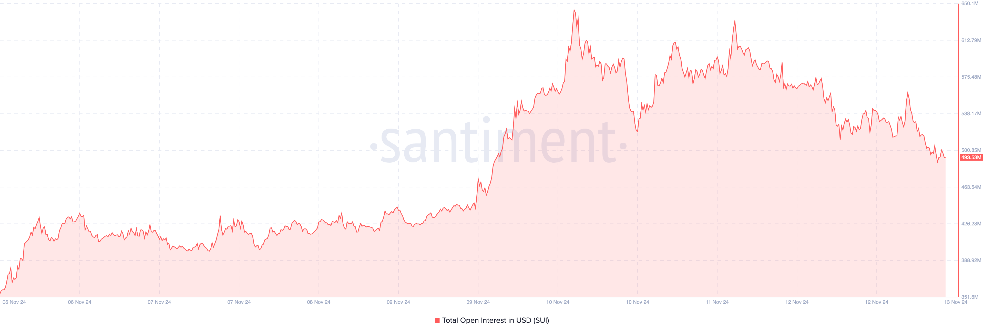 SUI 30% Rally Fades with Indicators Hinting at Deeper Decline