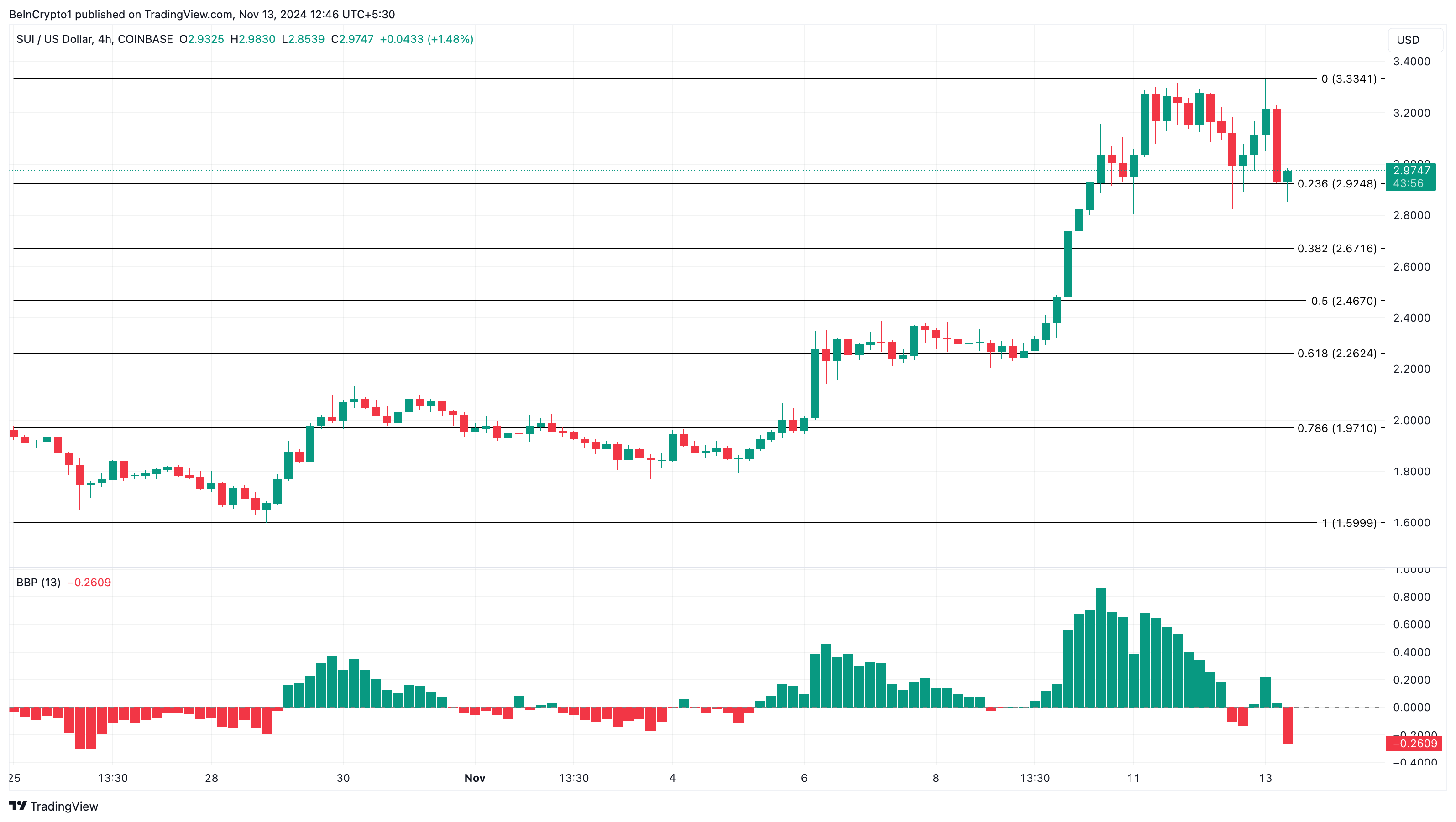 SUI price analysis