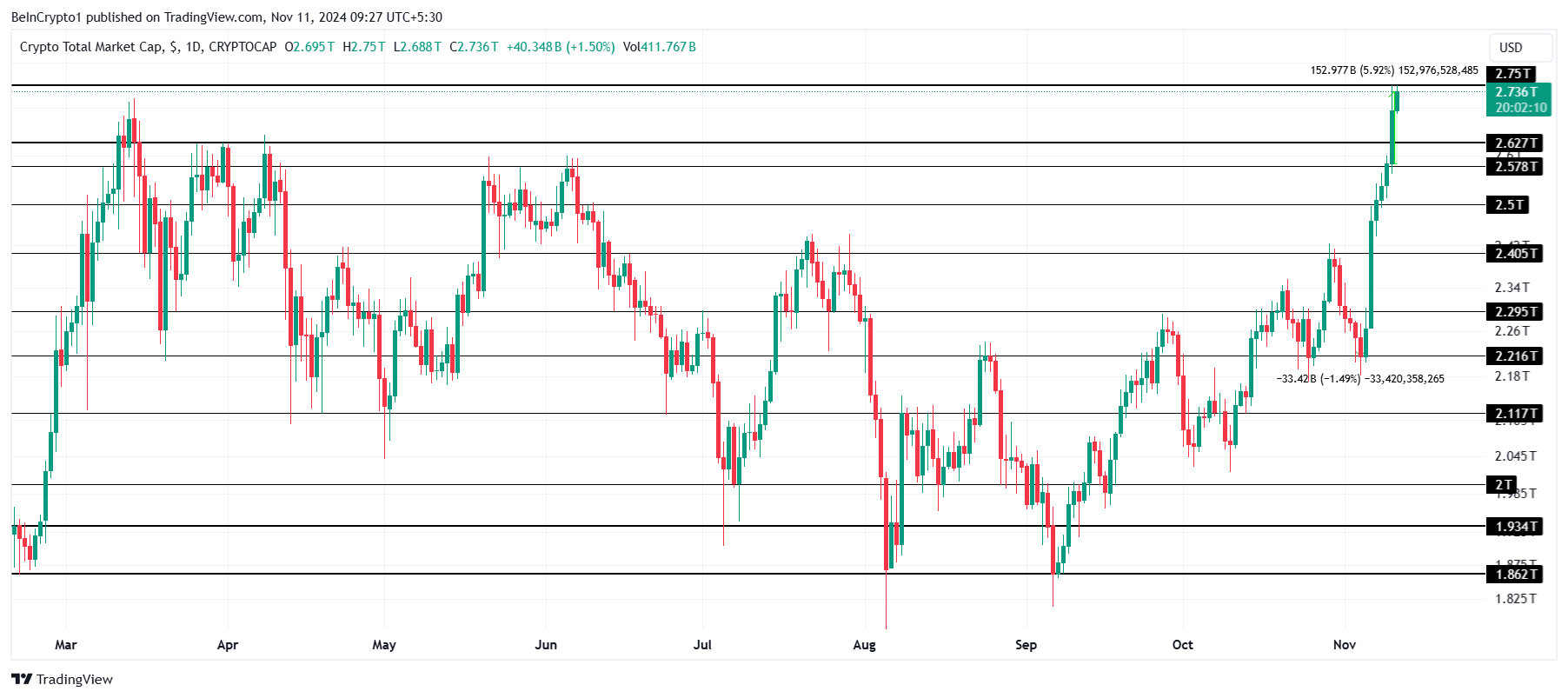 Total Crypto Market Cap Analysis