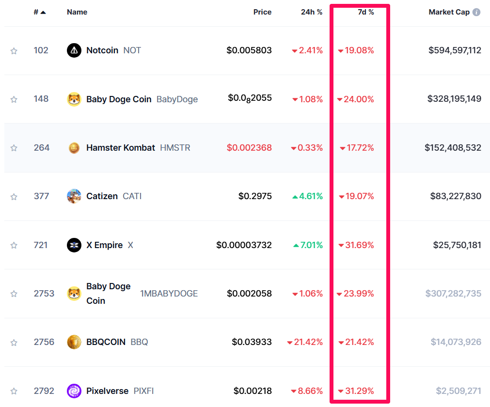 Top Tap To Earn (T2E) Tokens by Market Capitalization