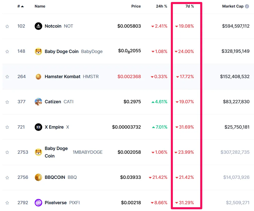 Top Tap To Earn (T2E) Tokens by Market Capitalization