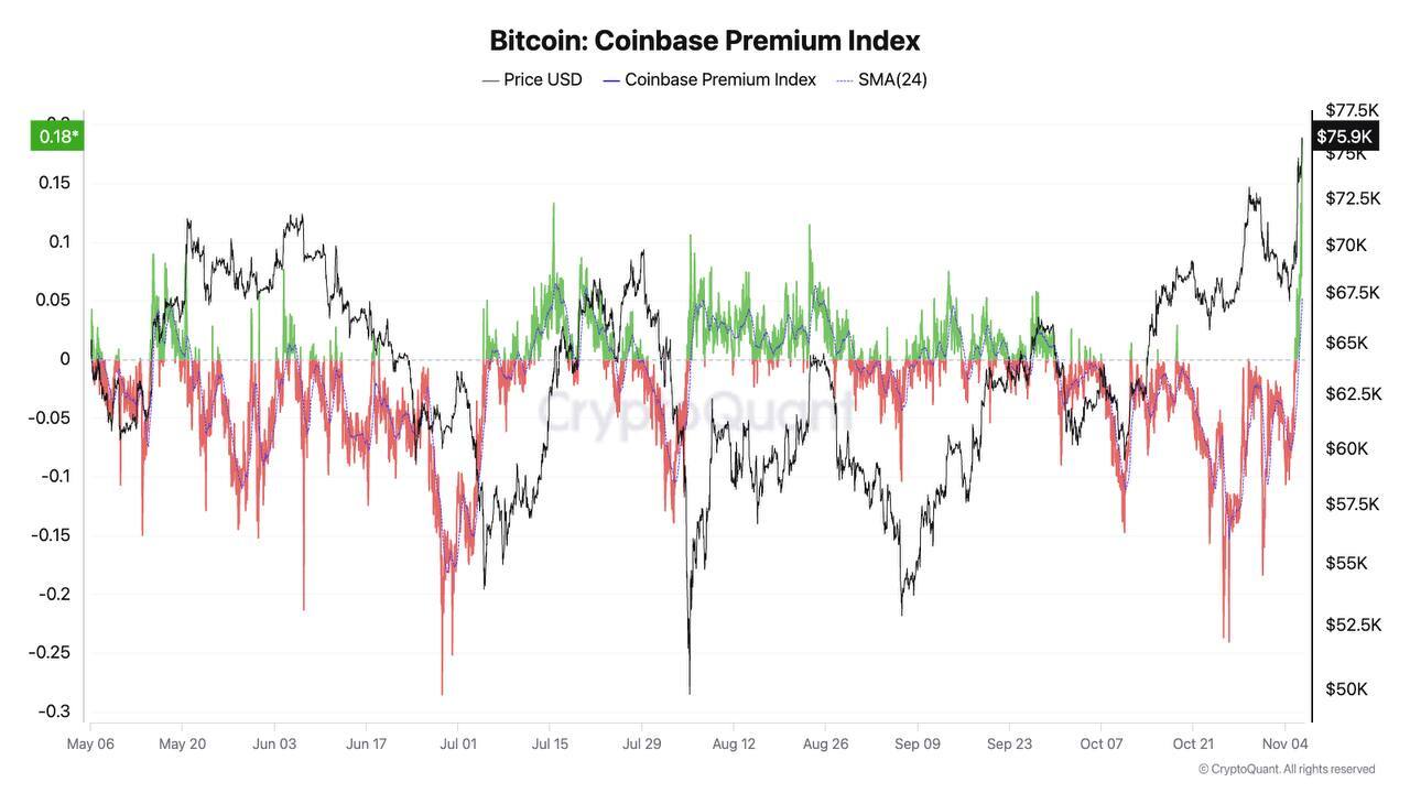 BTC Coinbase Premium Index.