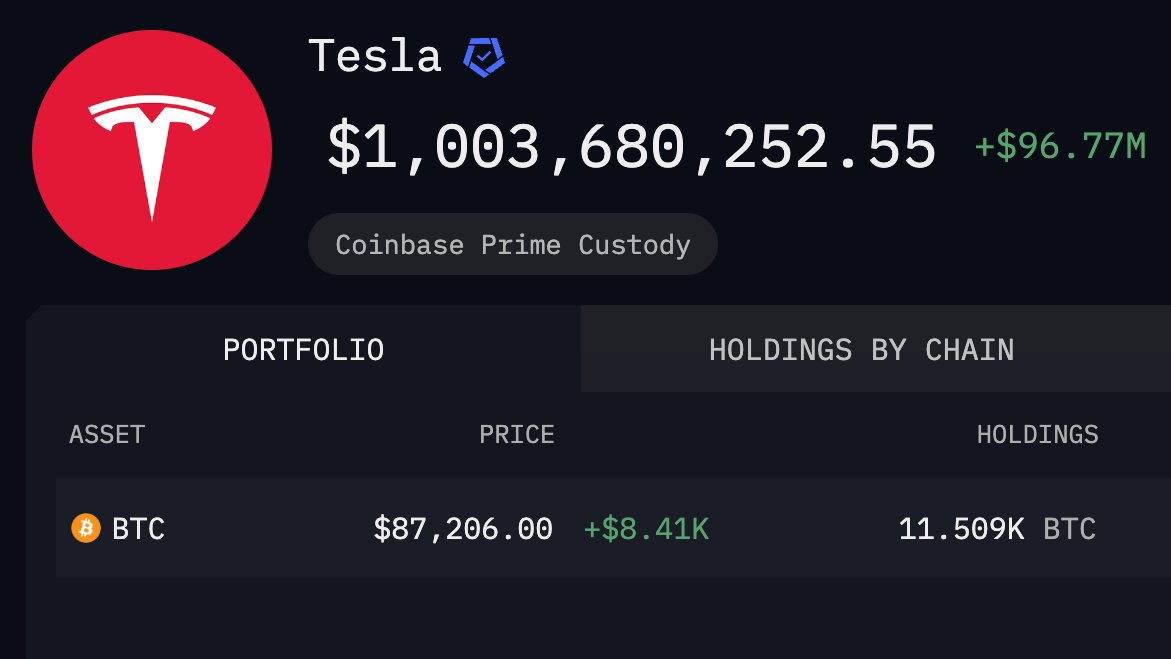 Tesla’s Bitcoin Investment Exceeds  Billion Value in Rising Market