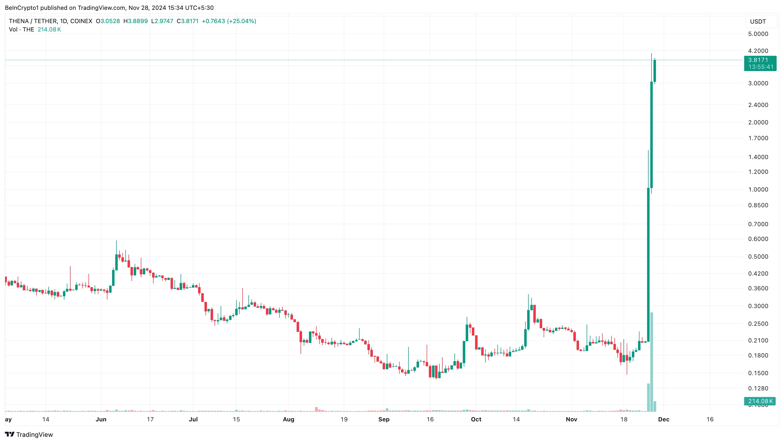 THENA price analysis