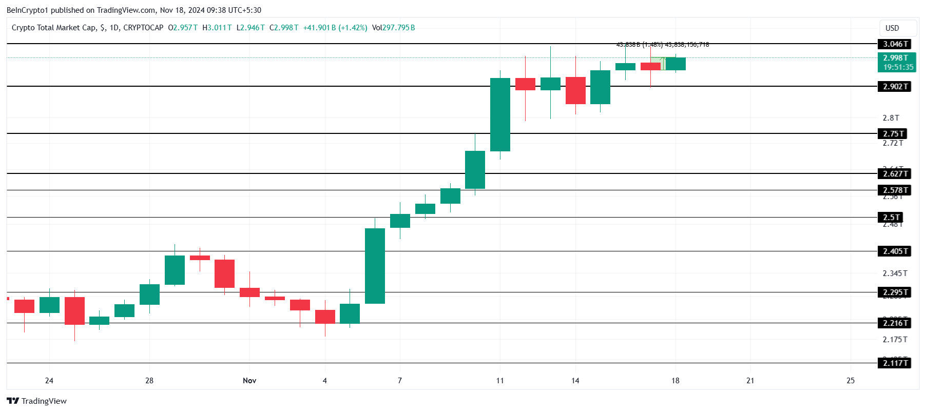 Total Crypto Market Cap Analysis