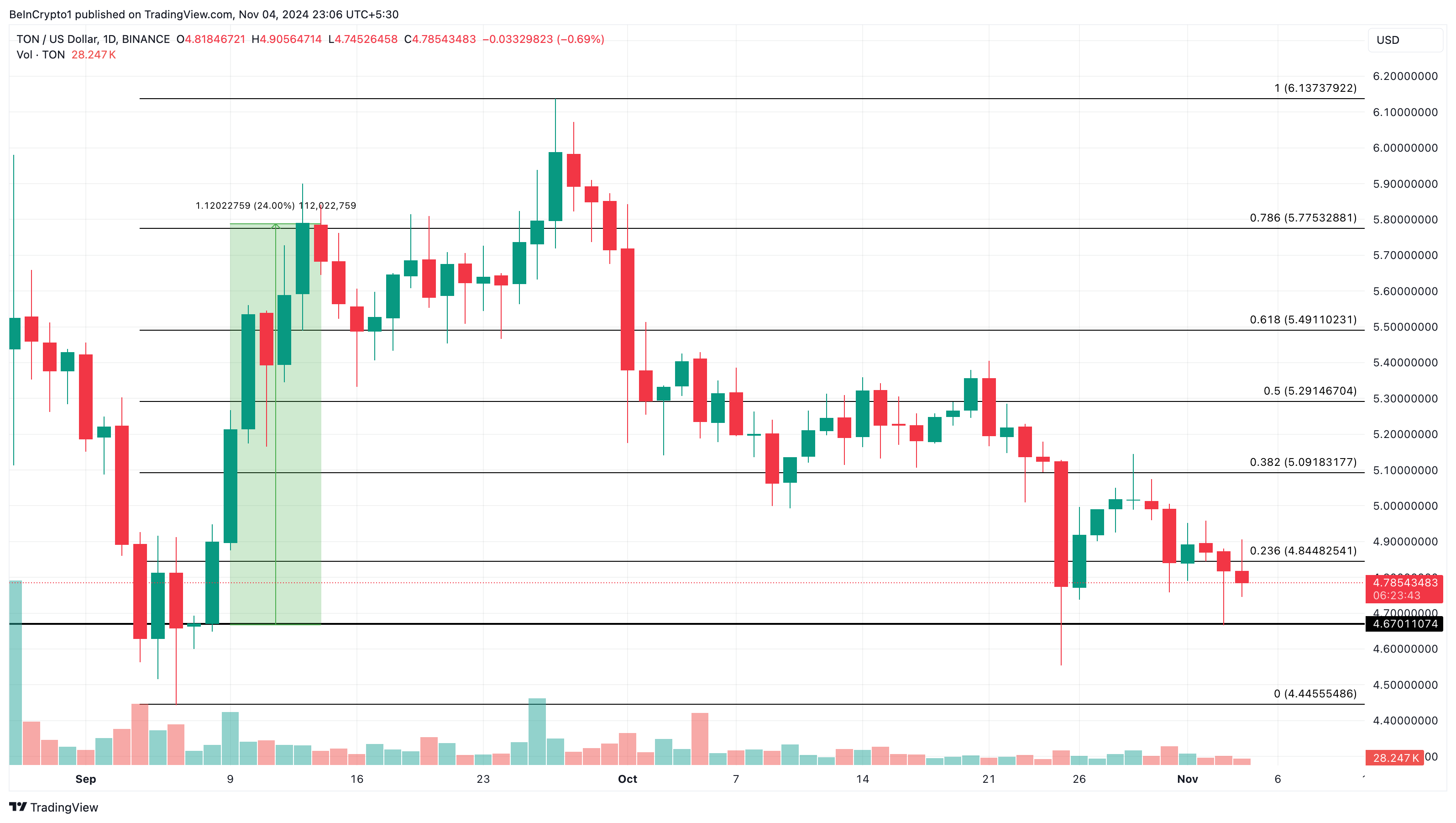 Toncoin loss to reduce price analysis