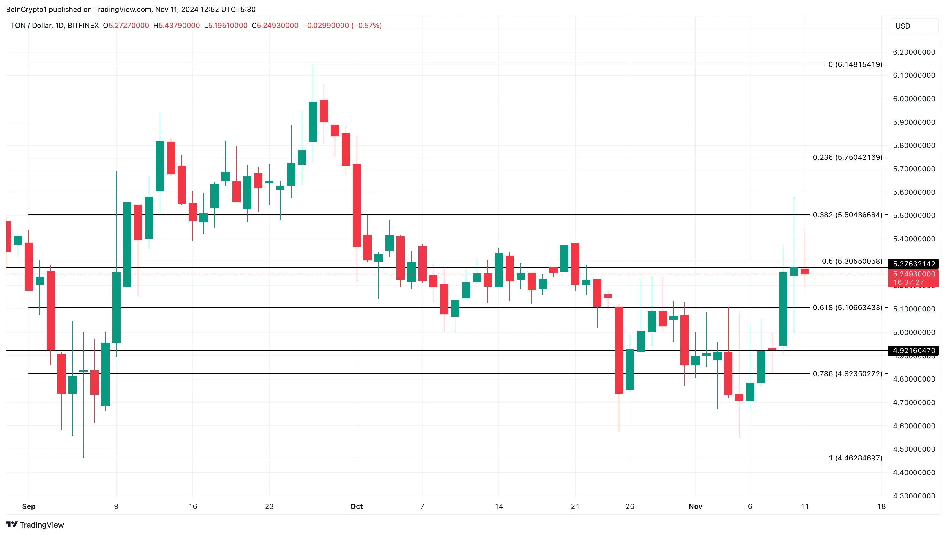 Toncoin price analysis
