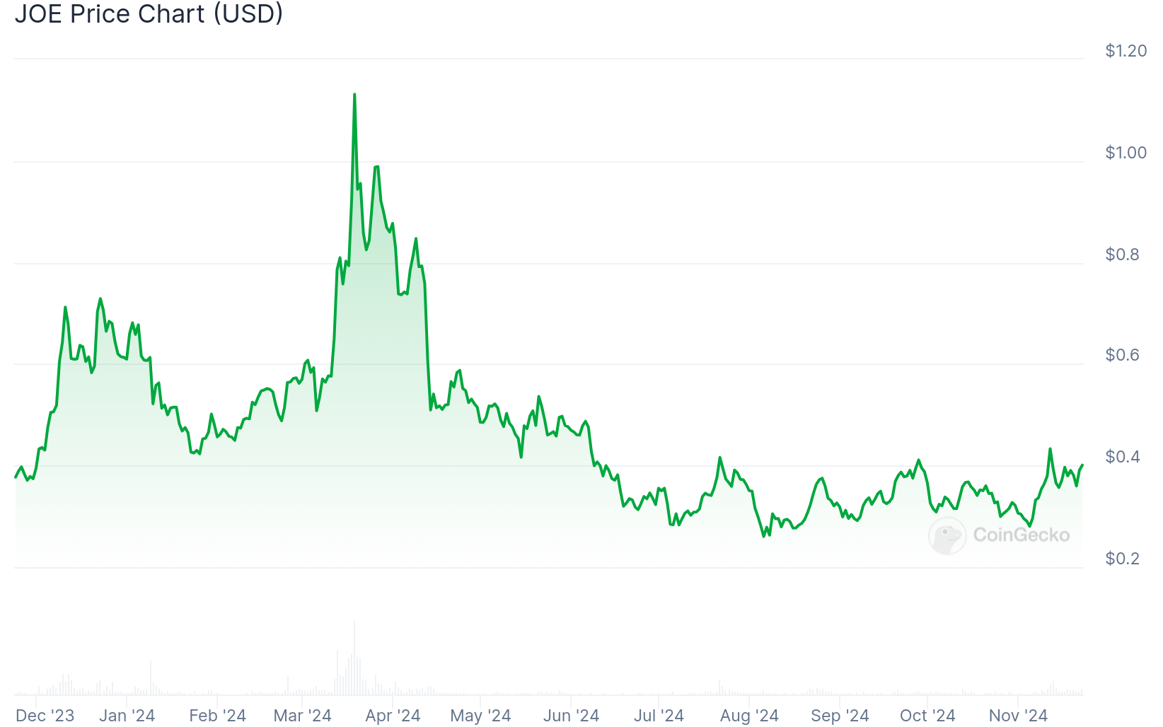 joe token price