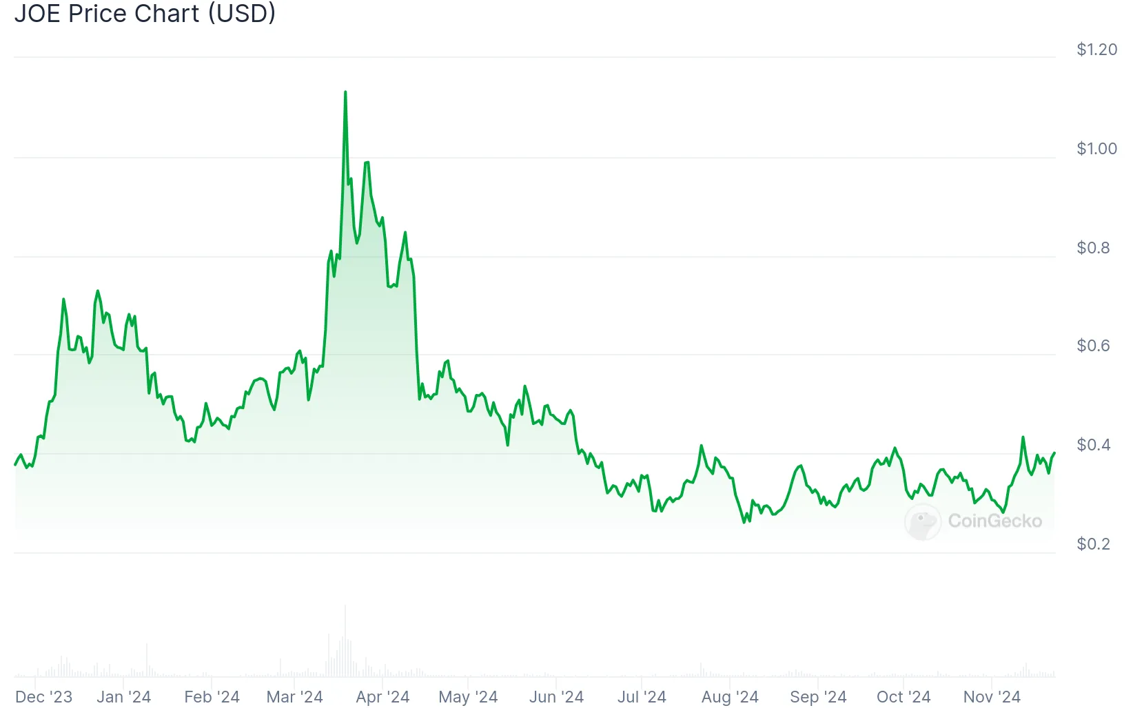 joe token price