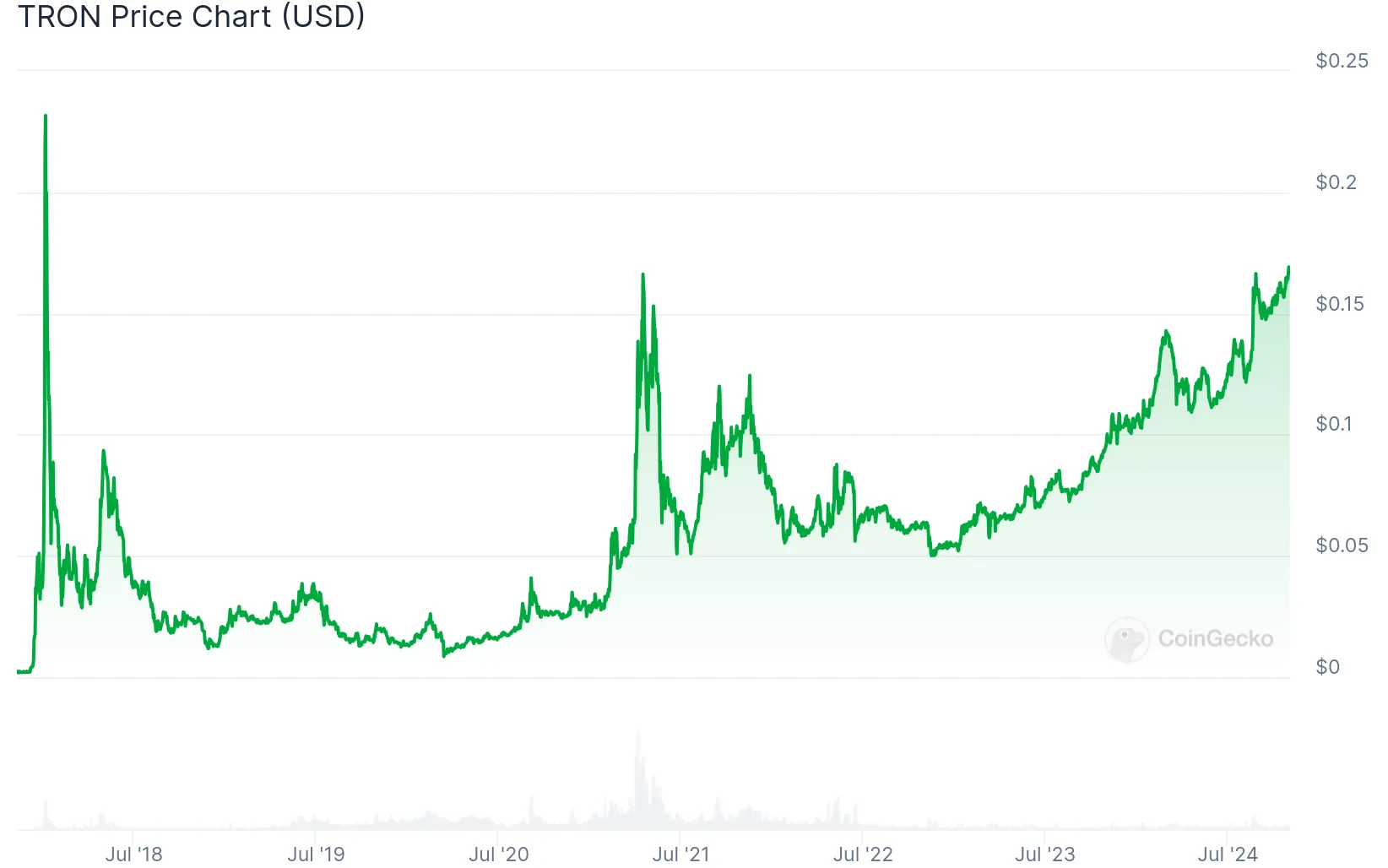 what is tron price