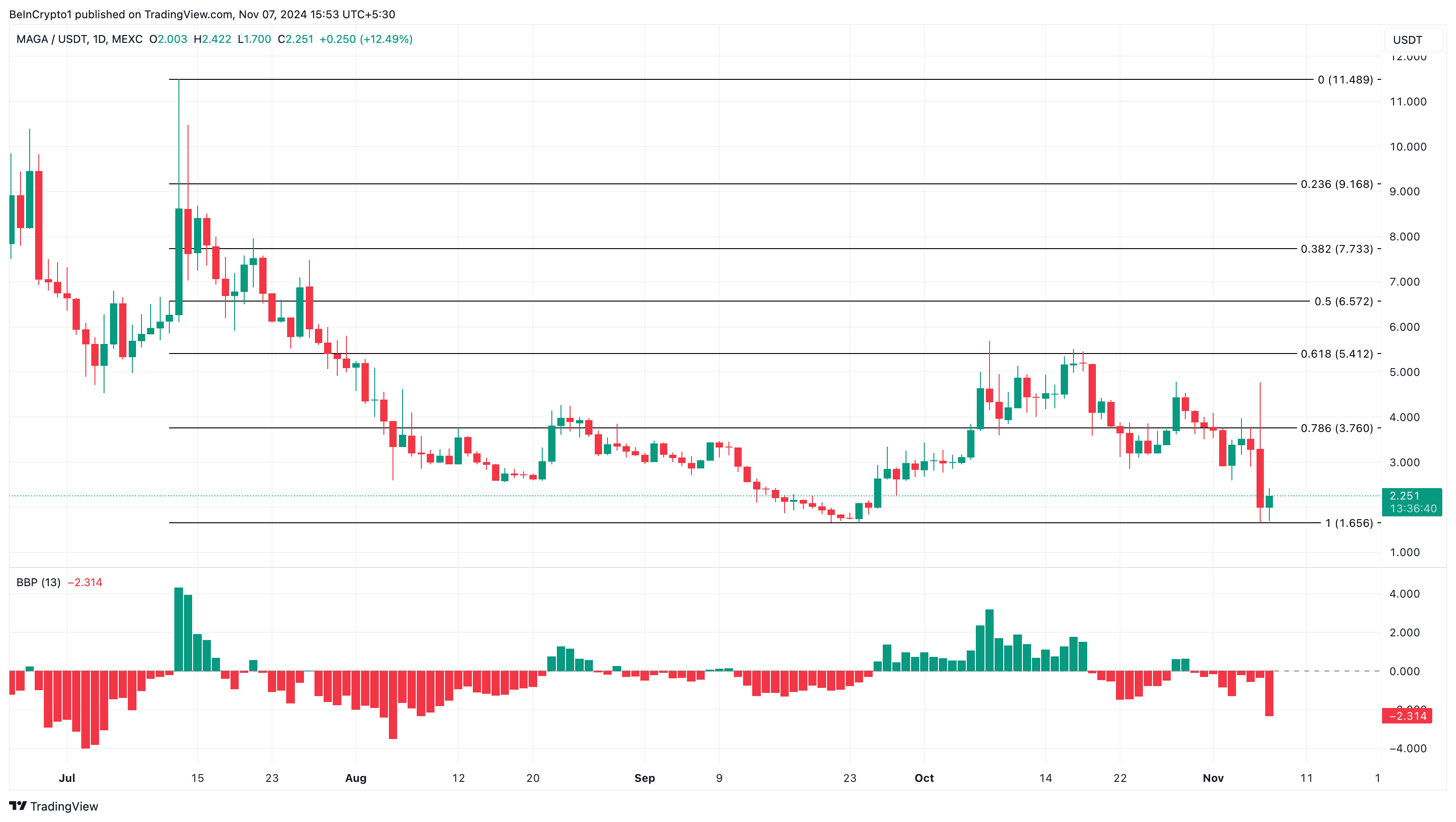 MAGA top trending altcoins today