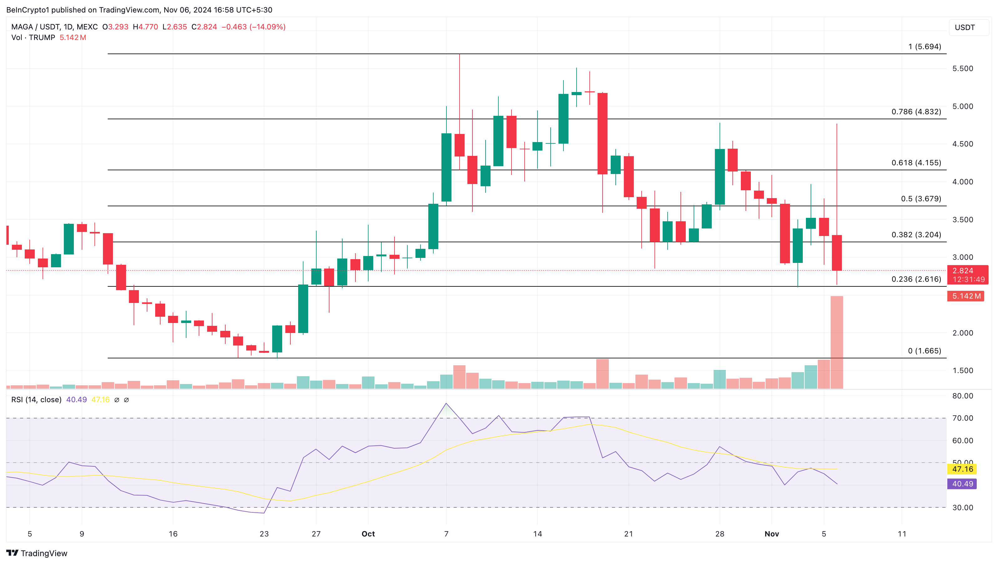 MAGA price analysis