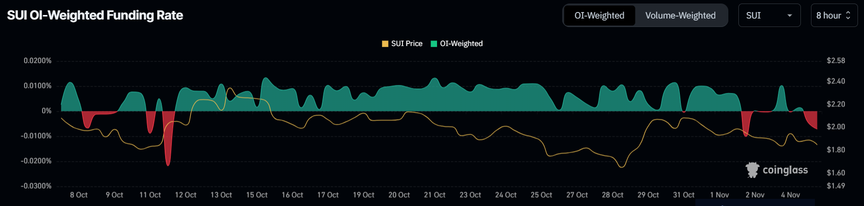 SUI Funding Rate. 