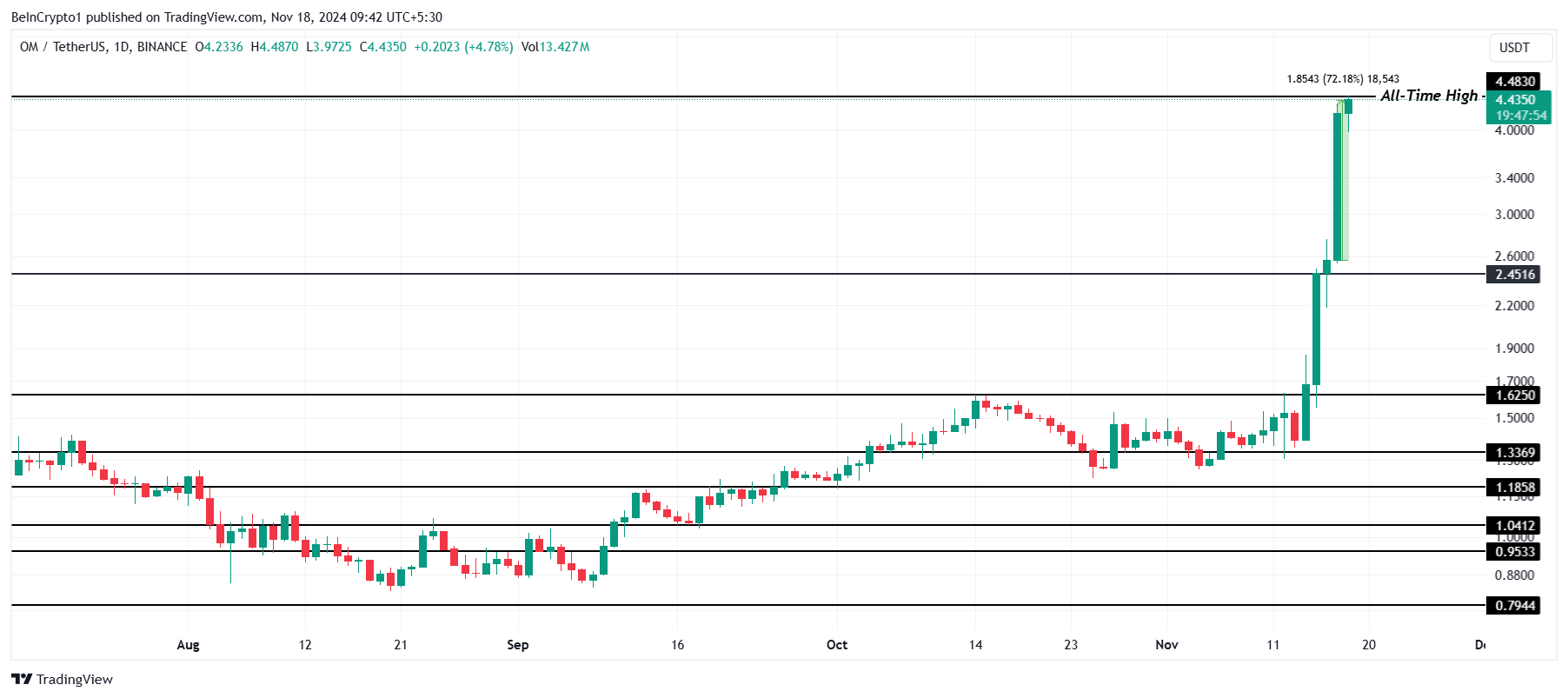 OM Price Analysis.