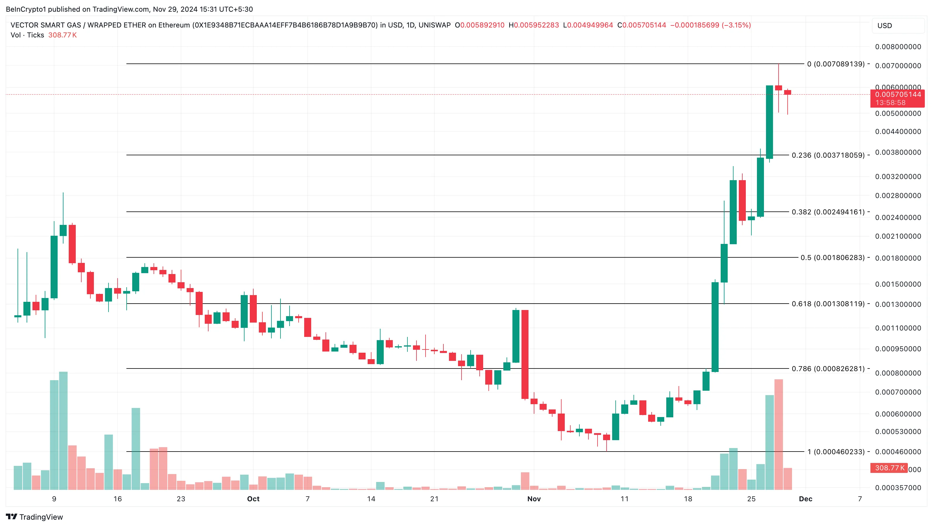 VSG price analysis