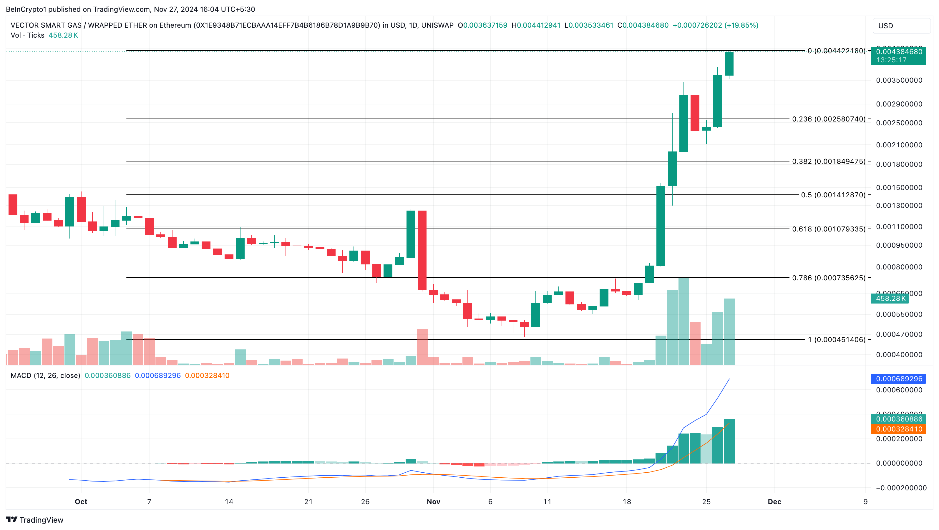 Why These Altcoins Are Trending Today — November 27