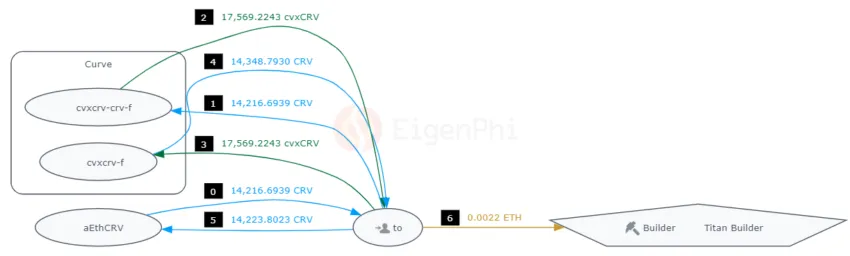 flash loan on curve finance